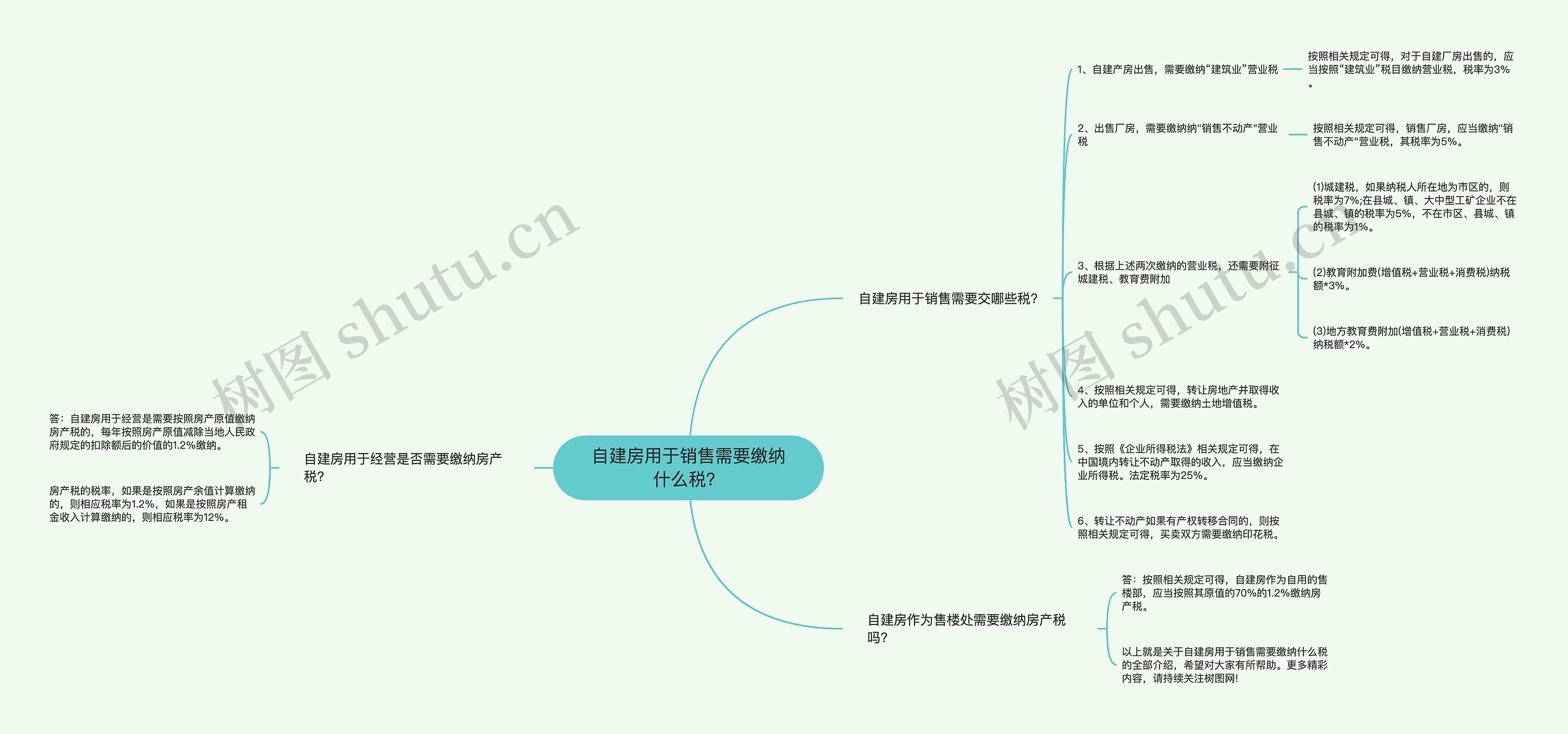 自建房用于销售需要缴纳什么税？思维导图