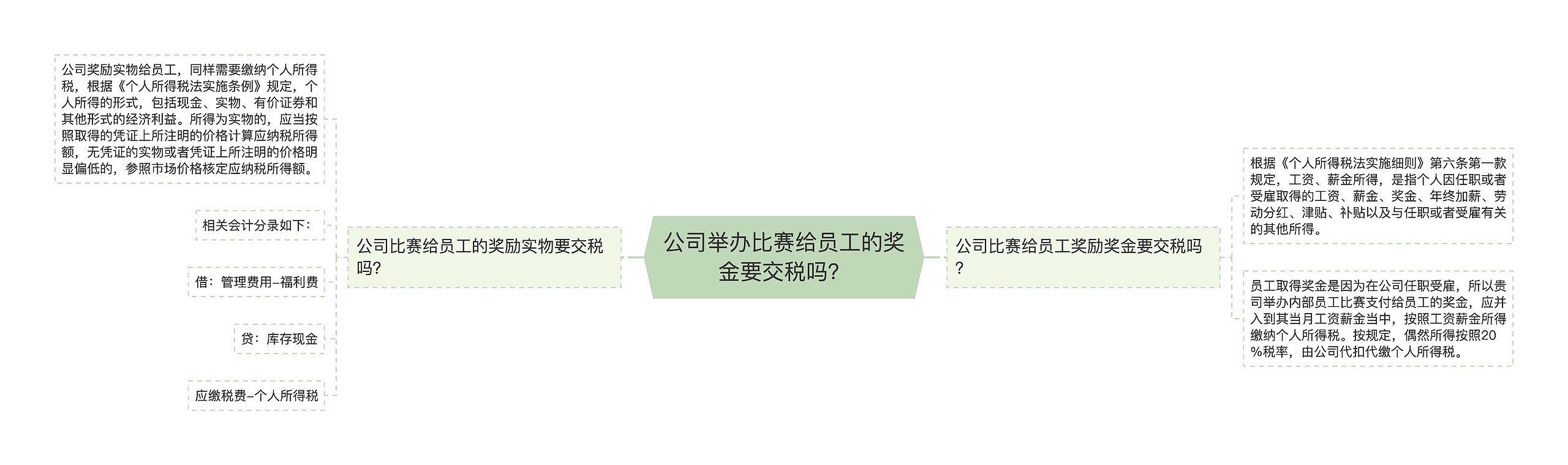 公司举办比赛给员工的奖金要交税吗？思维导图