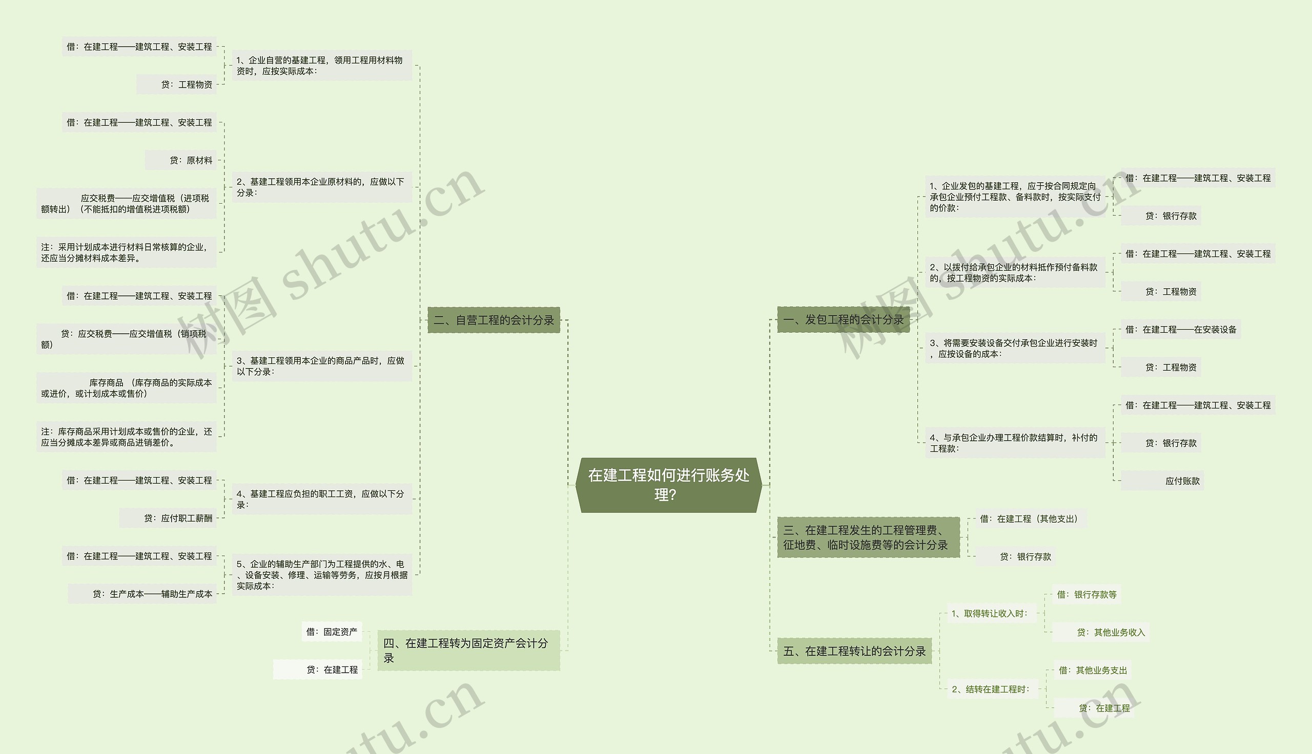 在建工程如何进行账务处理？思维导图