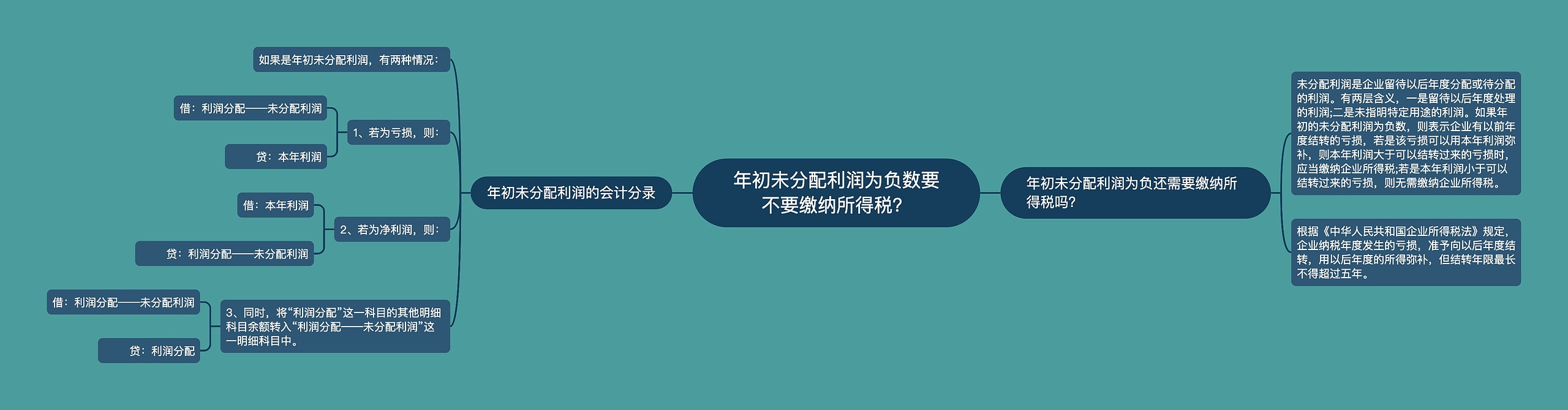 年初未分配利润为负数要不要缴纳所得税？思维导图