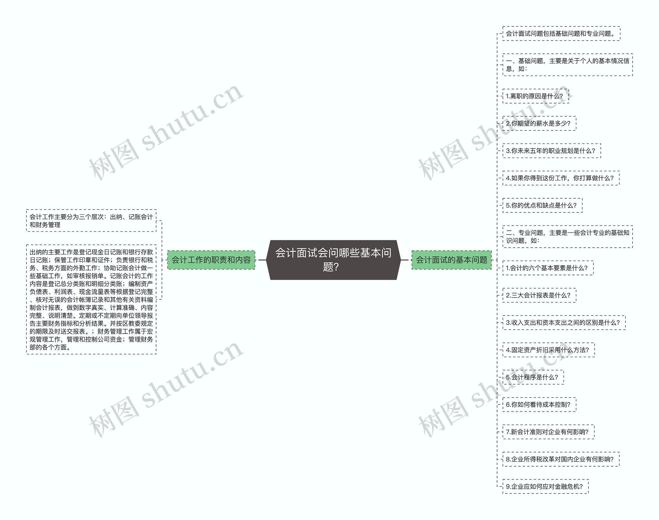 会计面试会问哪些基本问题？思维导图