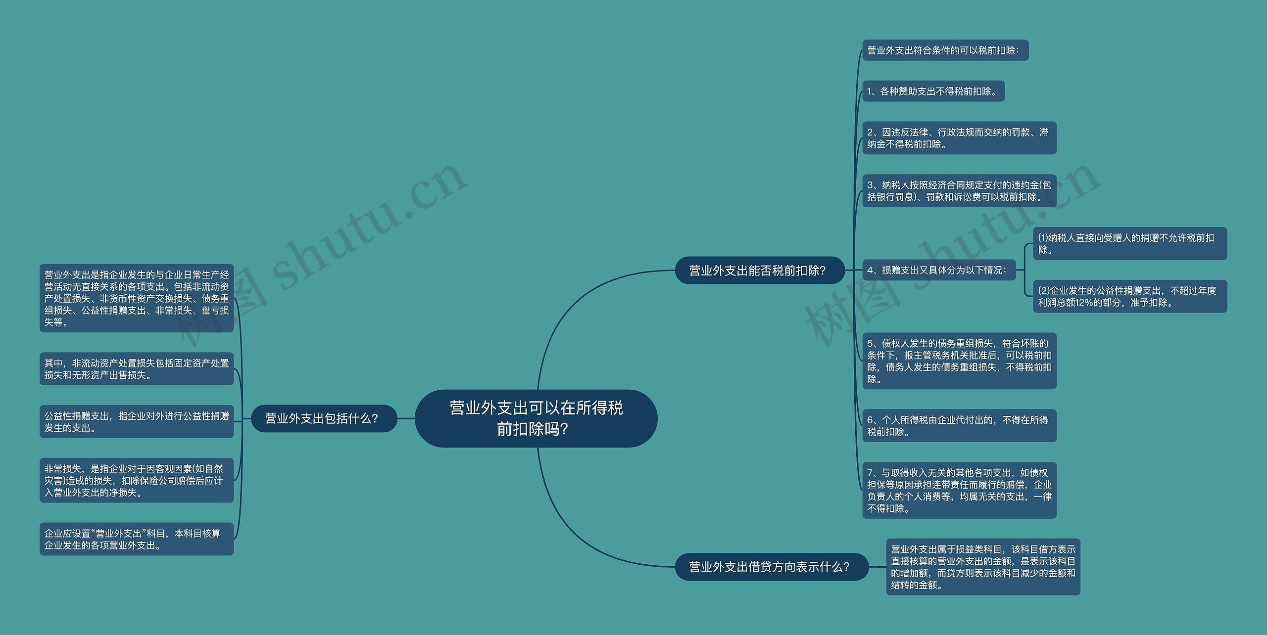 营业外支出可以在所得税前扣除吗？思维导图