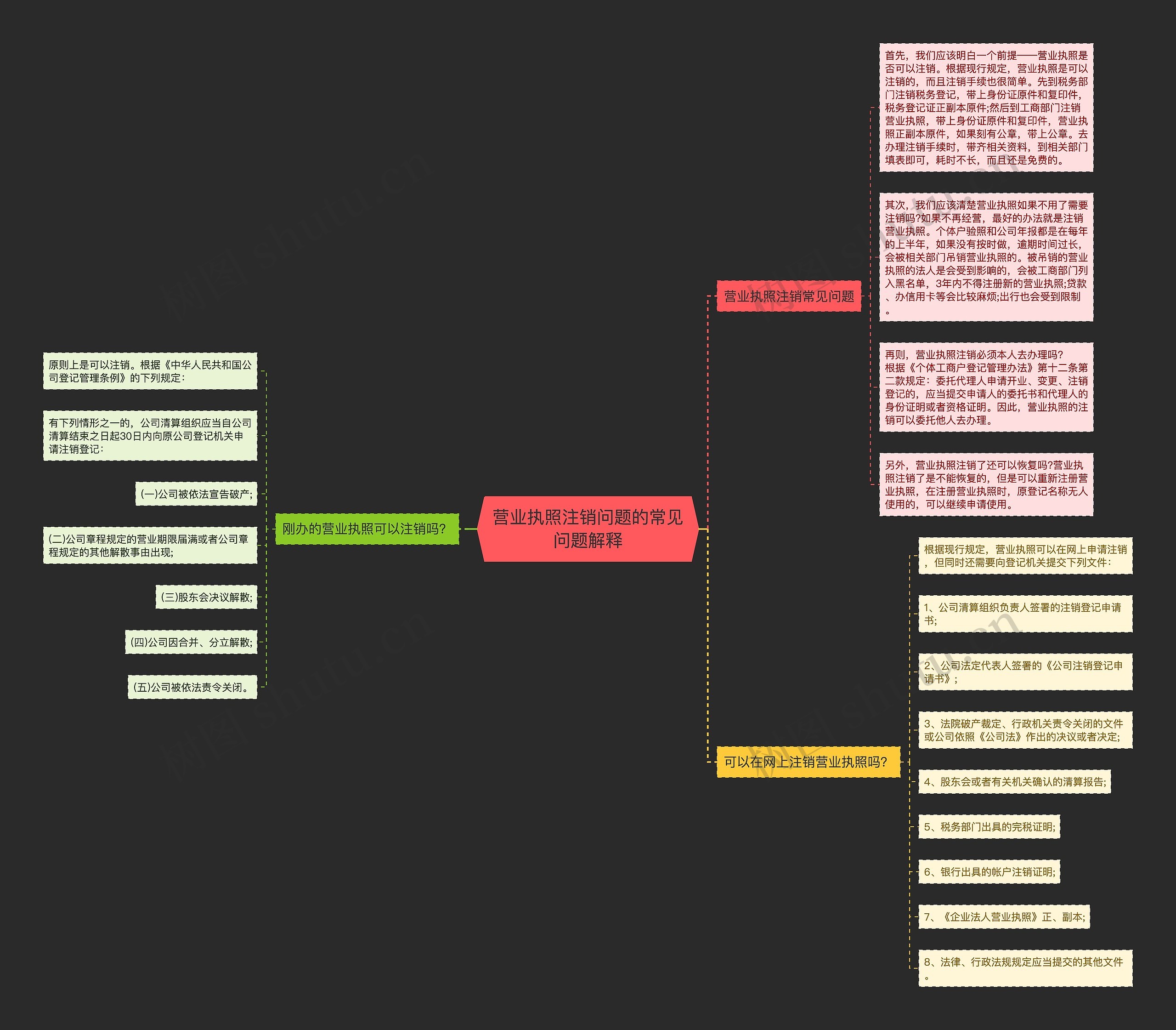 营业执照注销问题的常见问题解释思维导图