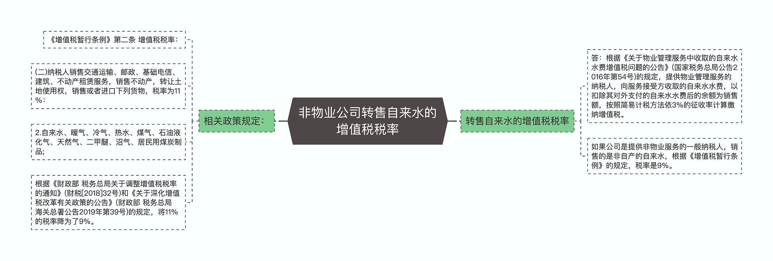 非物业公司转售自来水的增值税税率思维导图