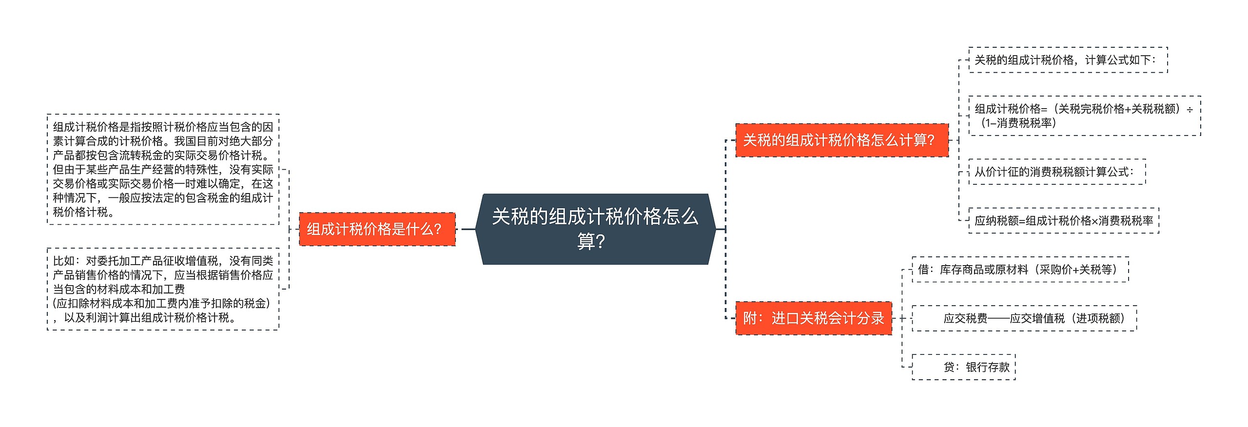 关税的组成计税价格怎么算？