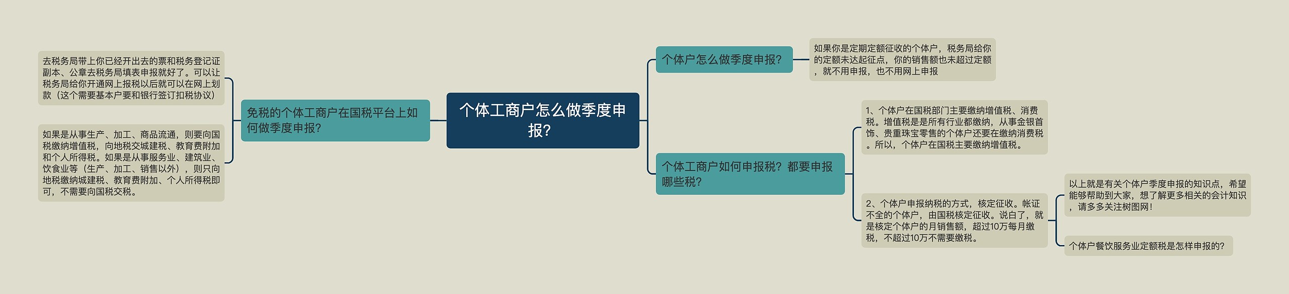 个体工商户怎么做季度申报？