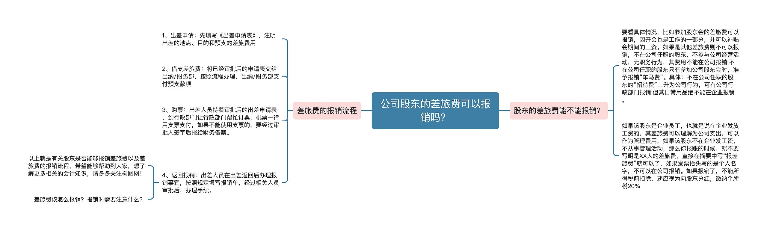 公司股东的差旅费可以报销吗？