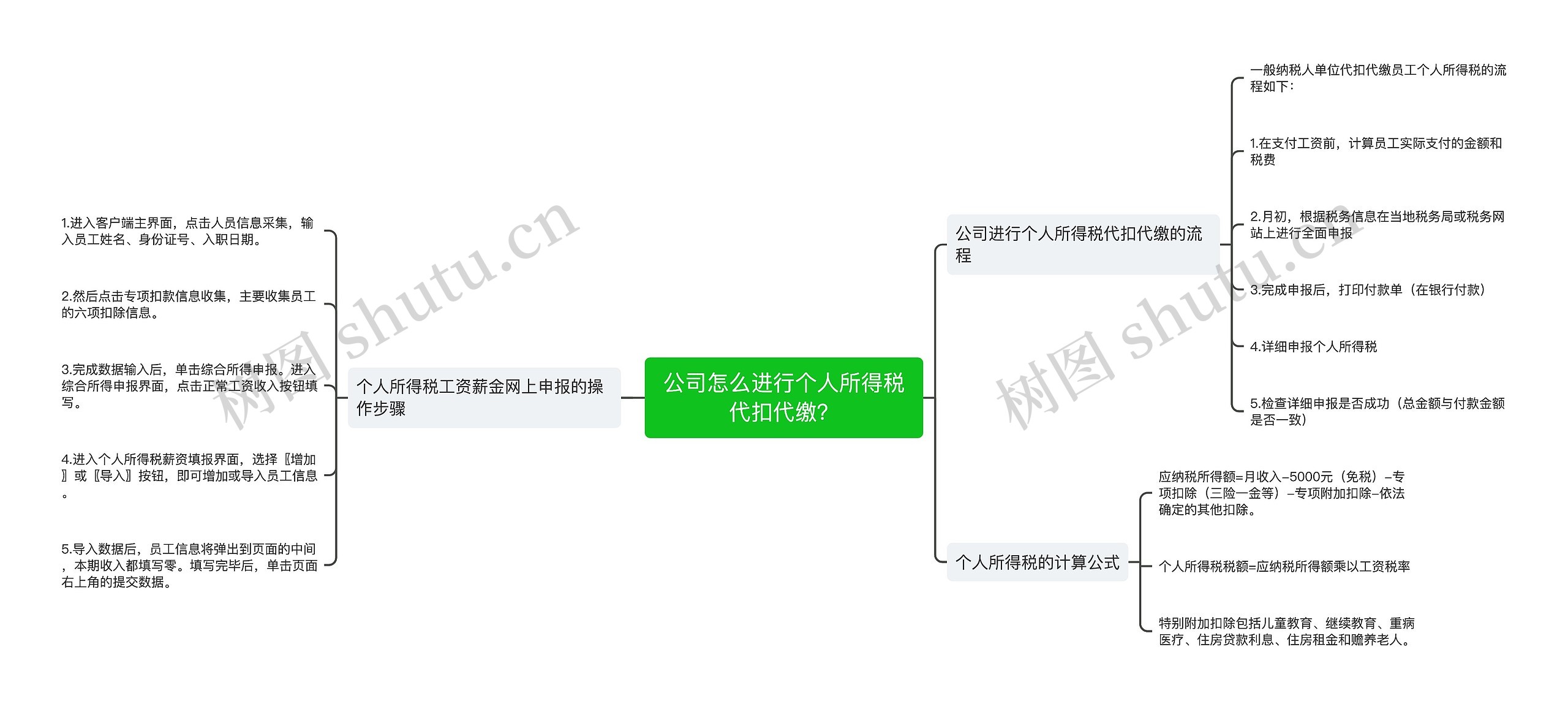 公司怎么进行个人所得税代扣代缴？思维导图
