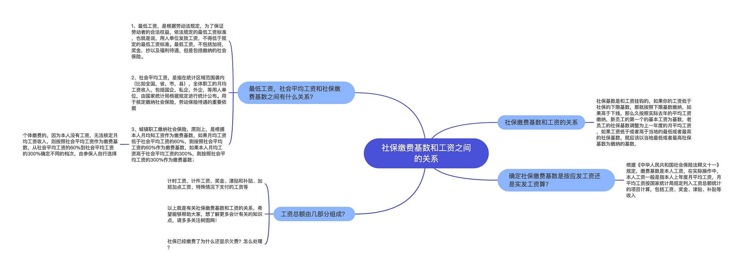 社保缴费基数和工资之间的关系思维导图高清图 社保缴费基数和工资之间的关系思维导图