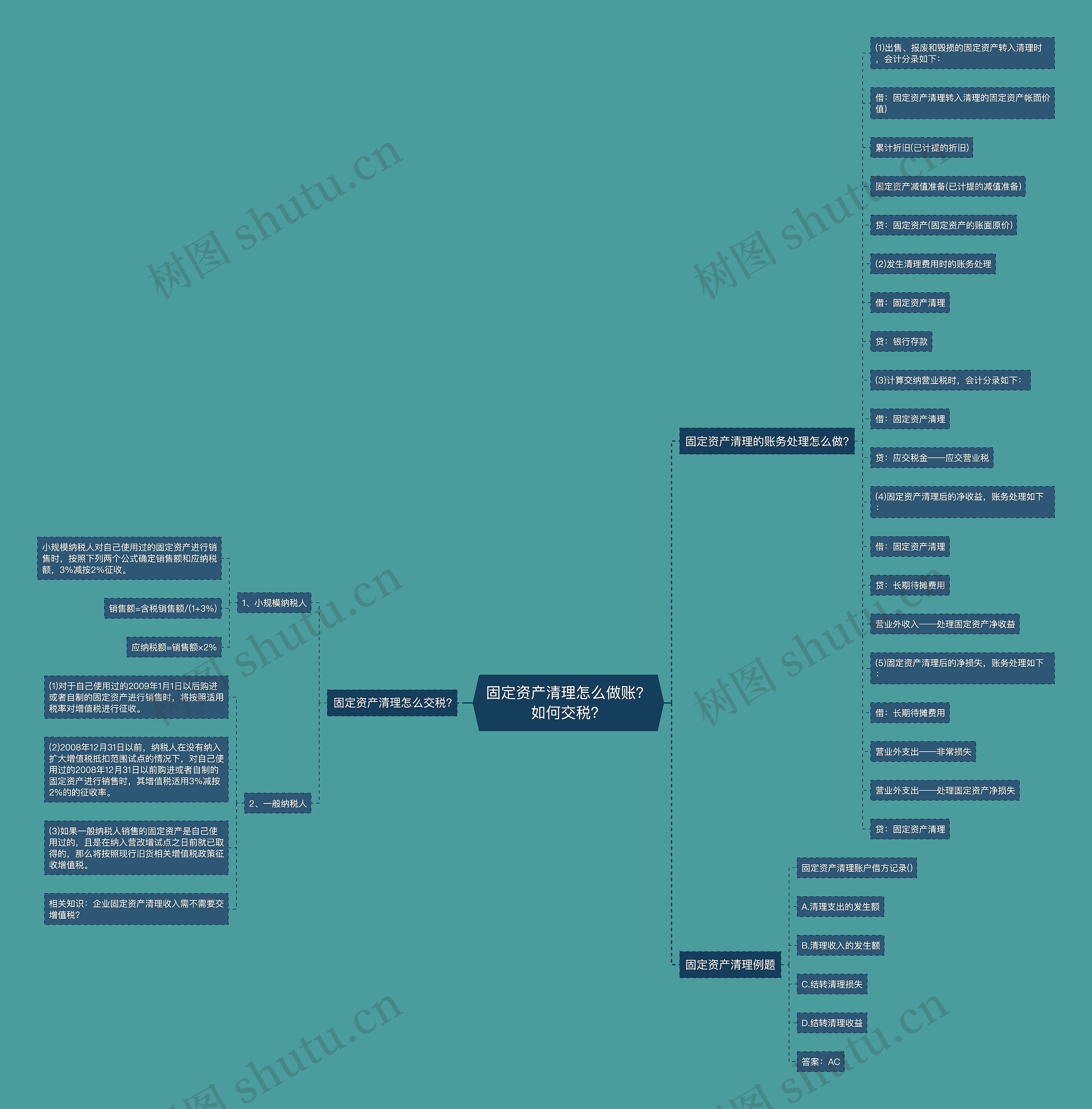 固定资产清理怎么做账？如何交税？思维导图