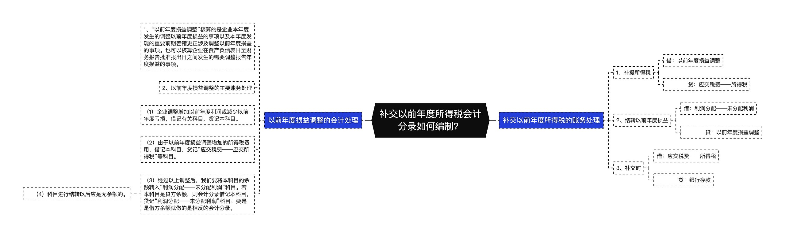 补交以前年度所得税会计分录如何编制？