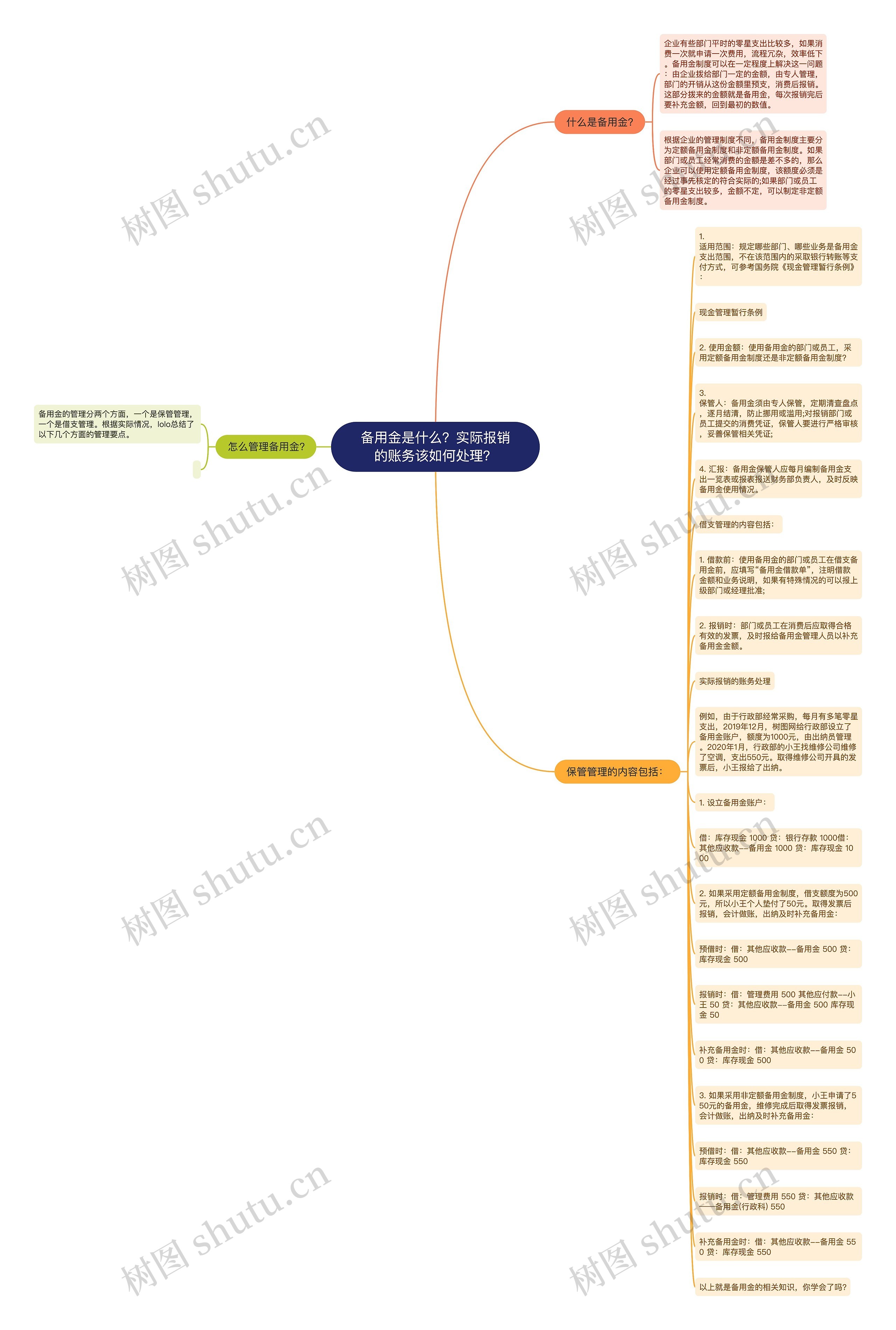 备用金是什么？实际报销的账务该如何处理？思维导图