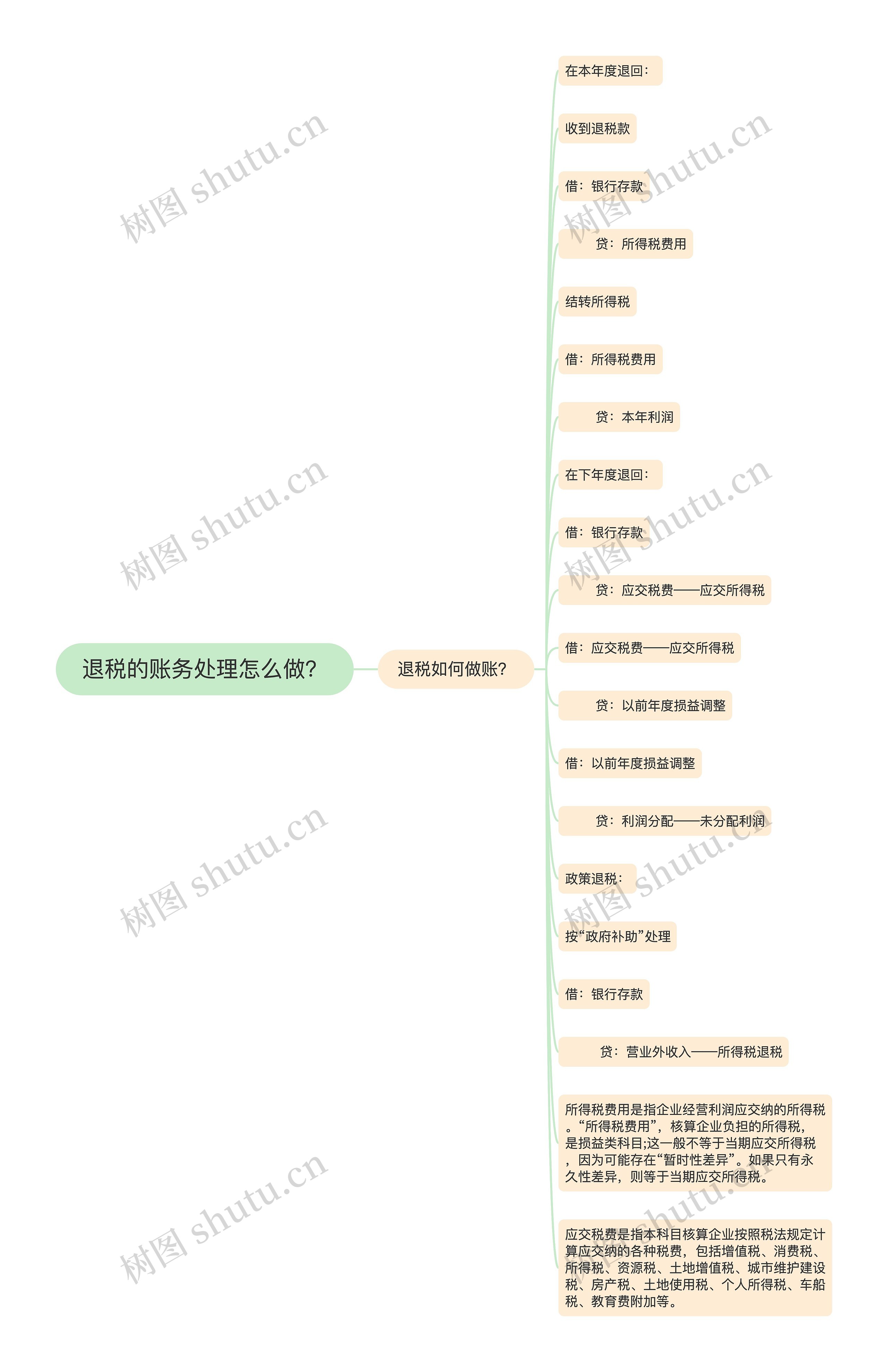 退税的账务处理怎么做？