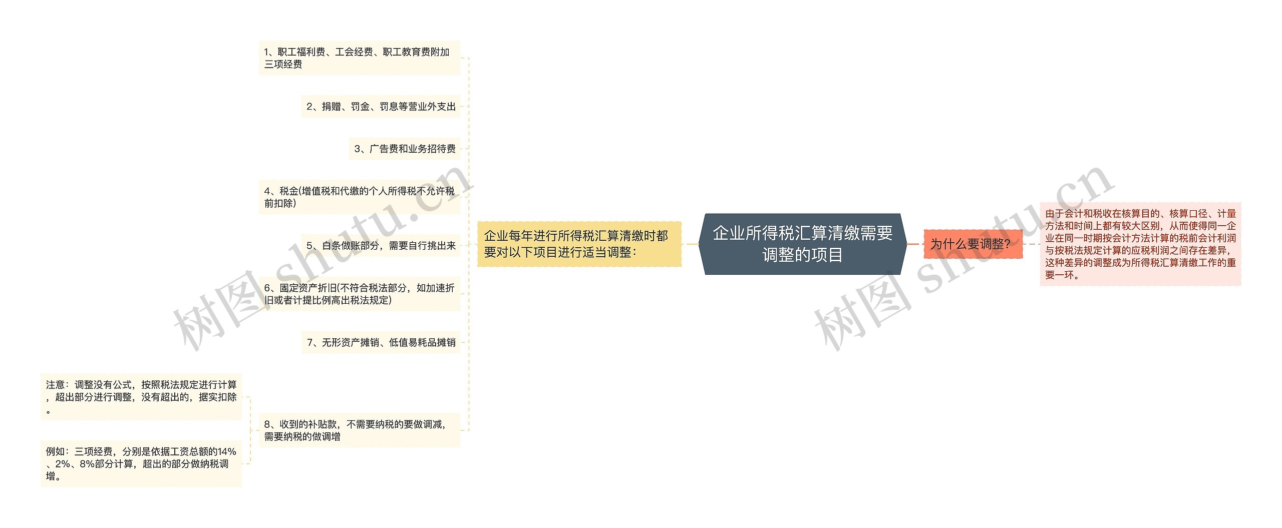 企业所得税汇算清缴需要调整的项目思维导图