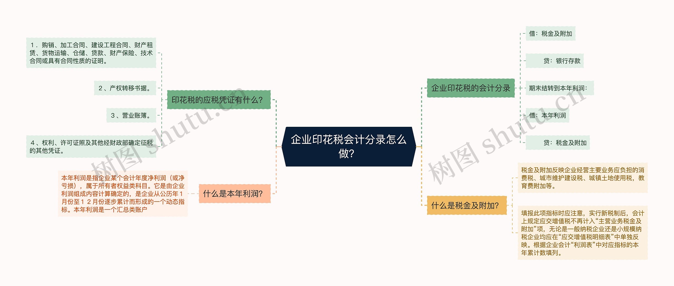 企业印花税会计分录怎么做？