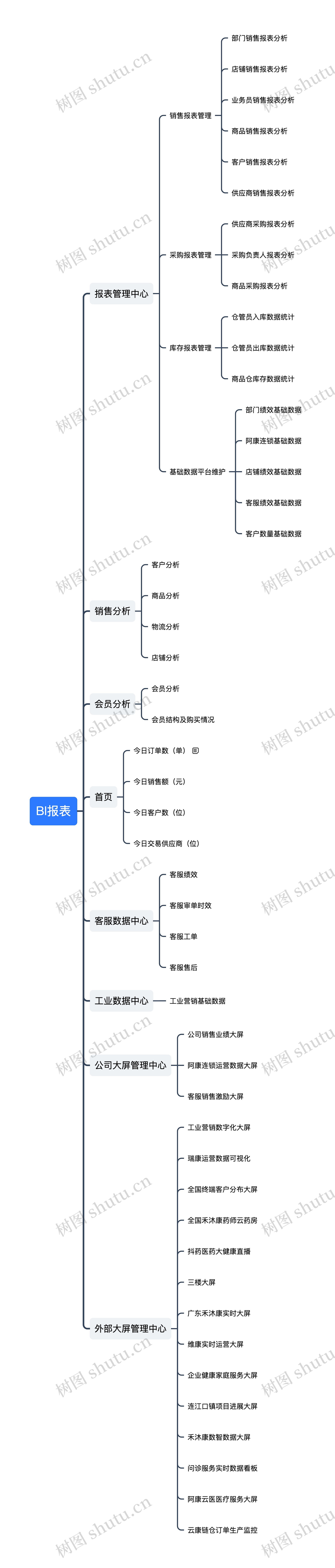 BI报表思维导图