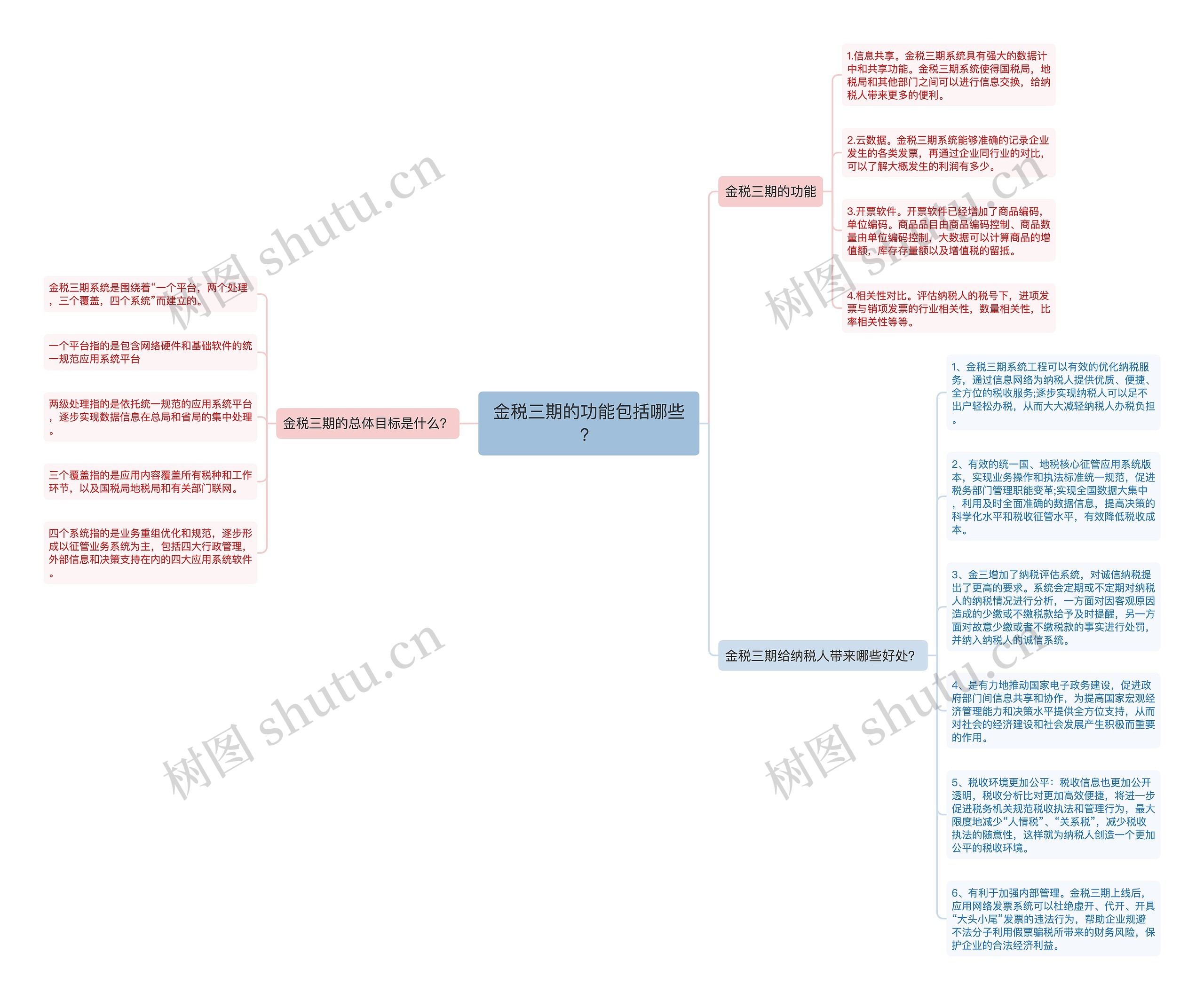 金税三期的功能包括哪些？思维导图