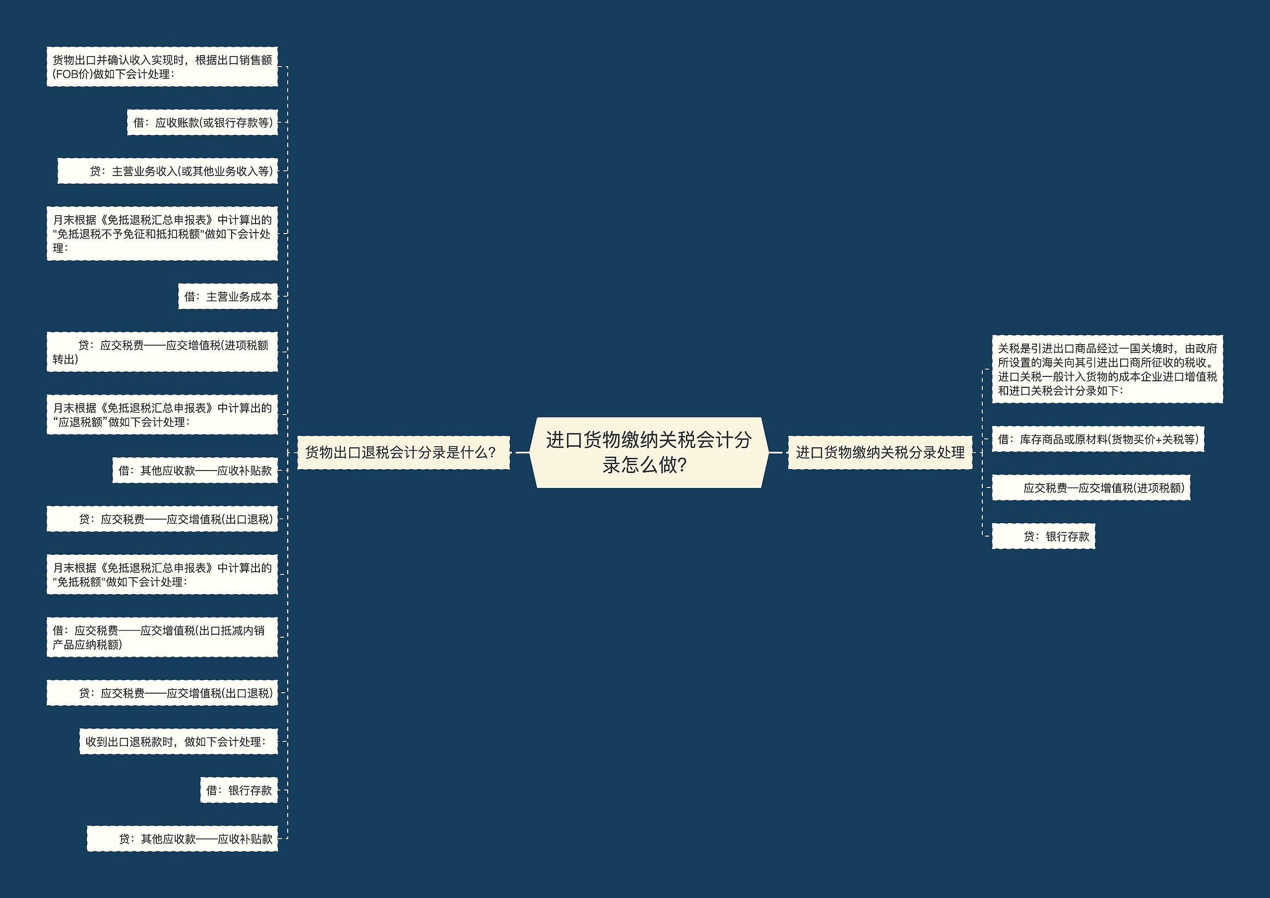 进口货物缴纳关税会计分录怎么做？