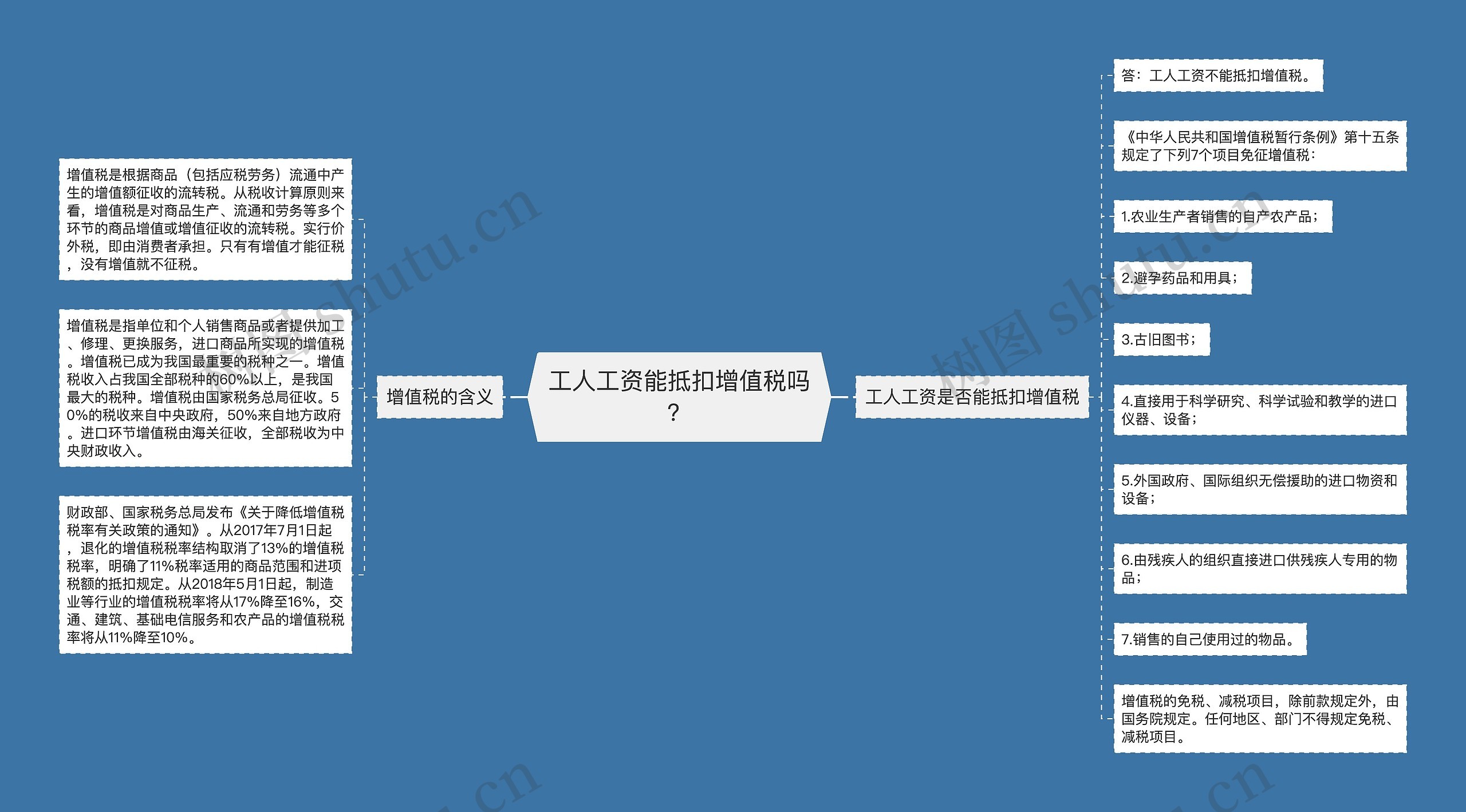 工人工资能抵扣增值税吗？思维导图