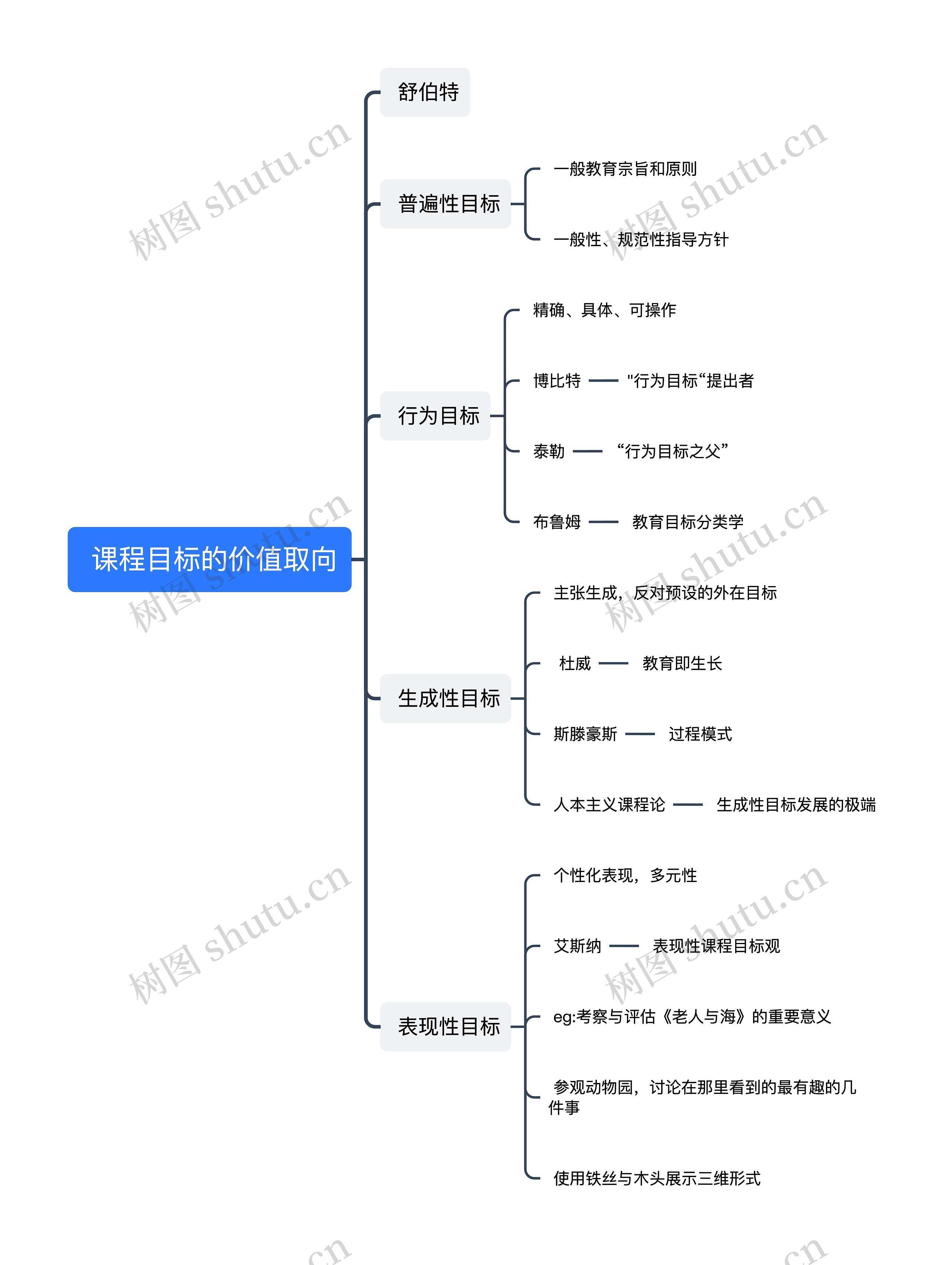  课程目标的价值取向思维导图