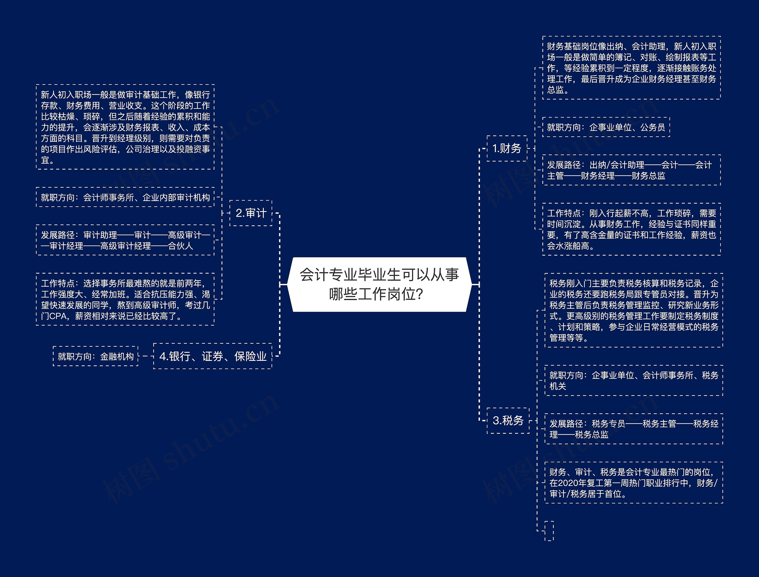 会计专业毕业生可以从事哪些工作岗位？思维导图