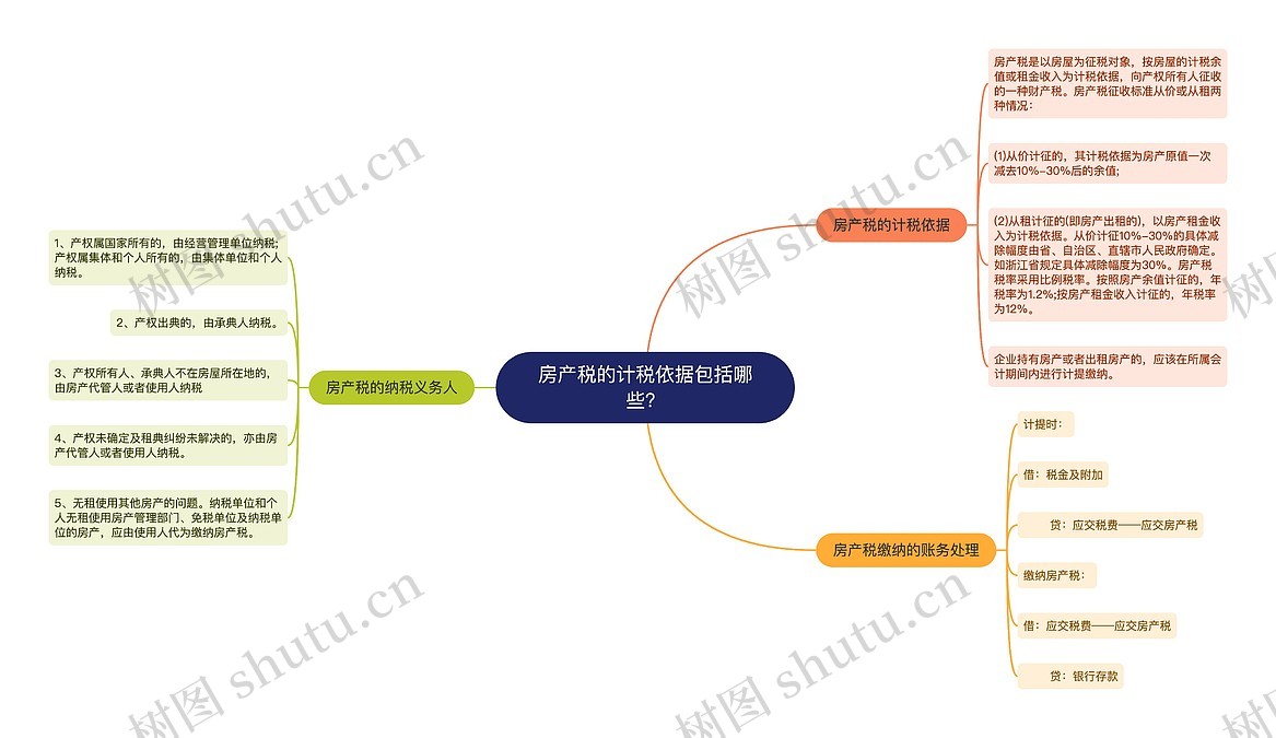 房产税的计税依据包括哪些?思维导图_编号p2366907-TreeMind树图