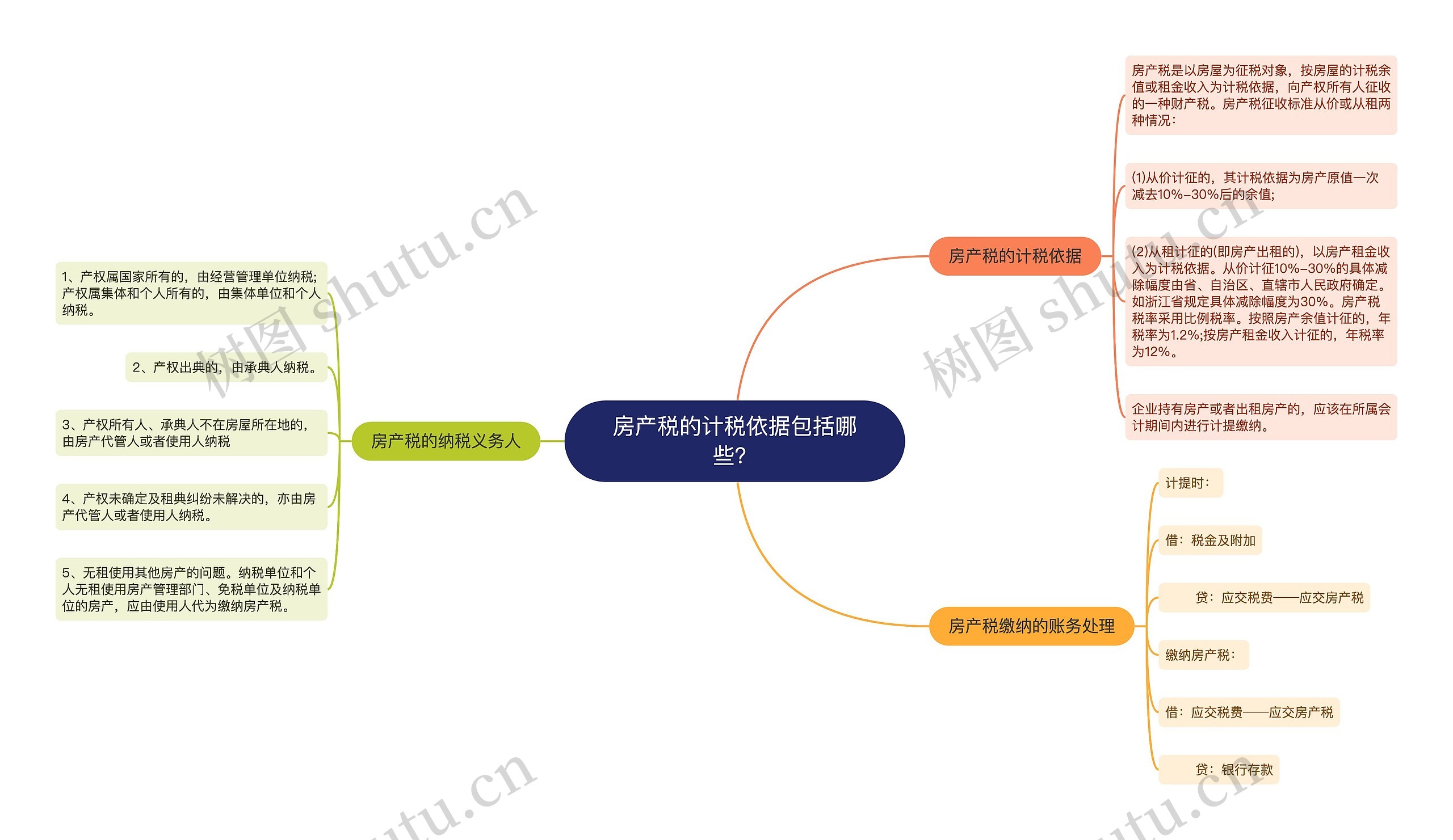 房产税的计税依据包括哪些？思维导图