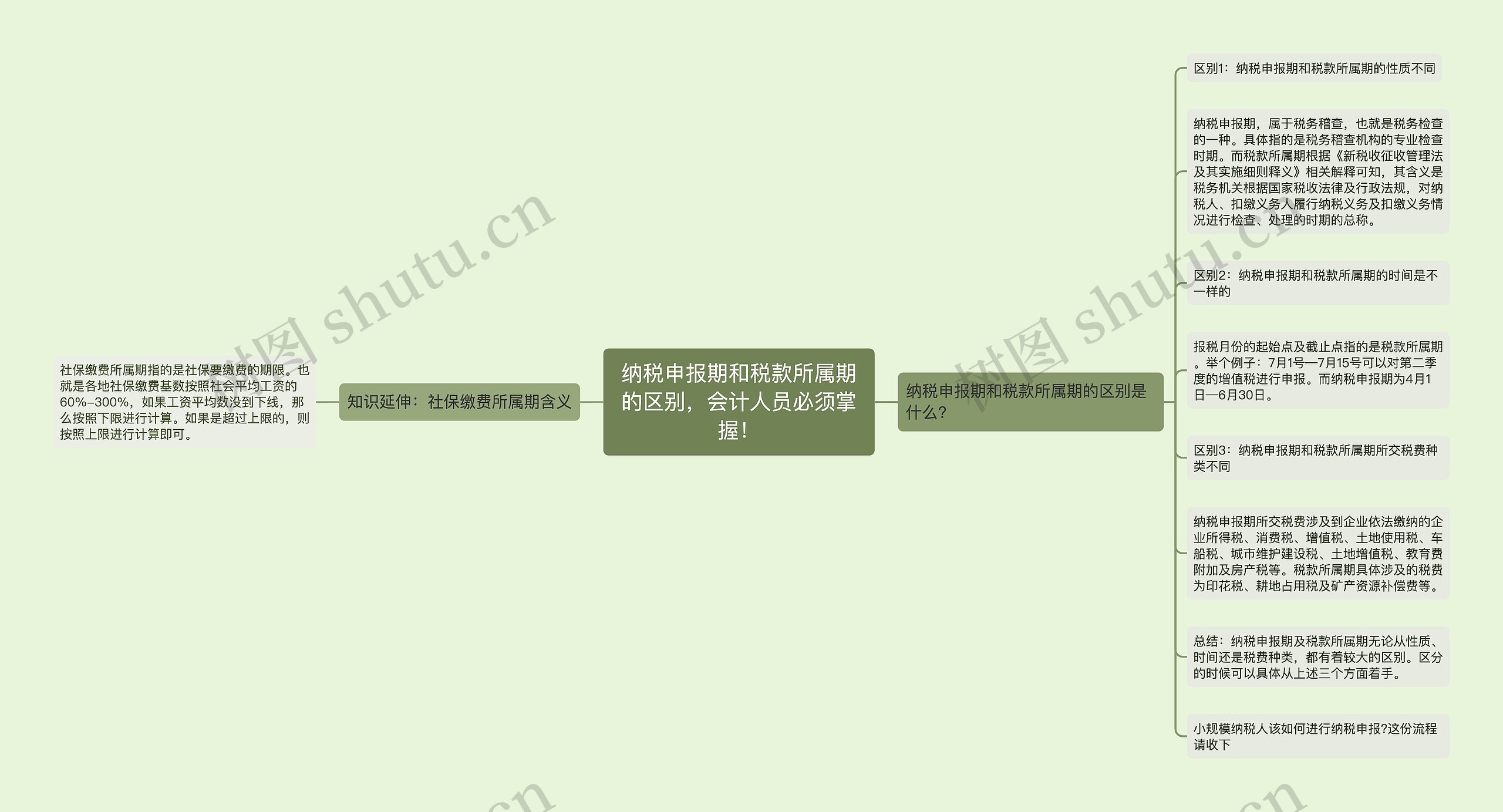 纳税申报期和税款所属期的区别，会计人员必须掌握！思维导图