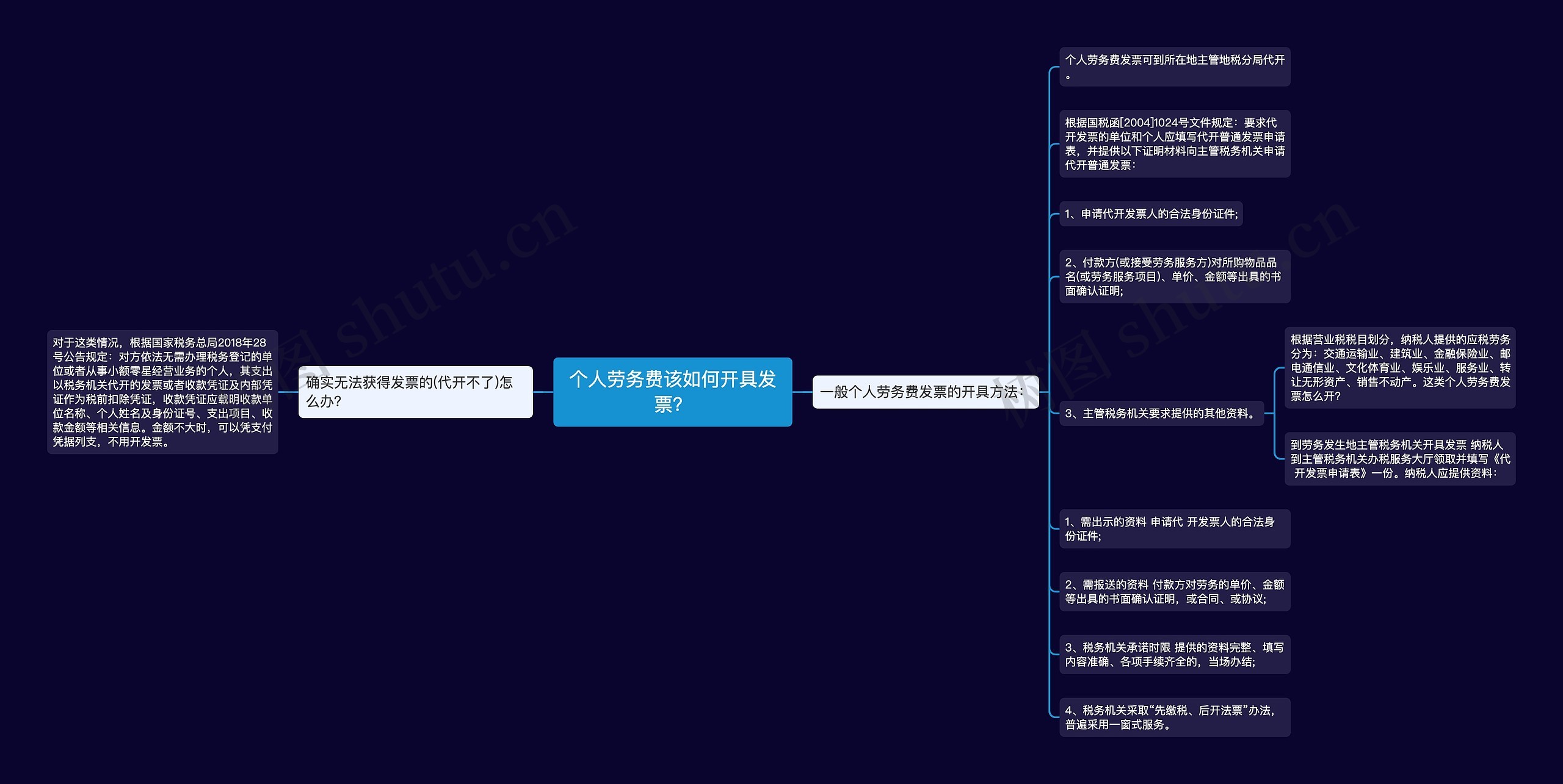 个人劳务费该如何开具发票？思维导图