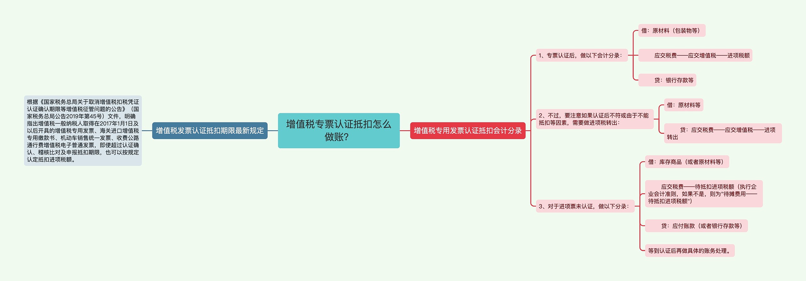 增值税专票认证抵扣怎么做账？思维导图