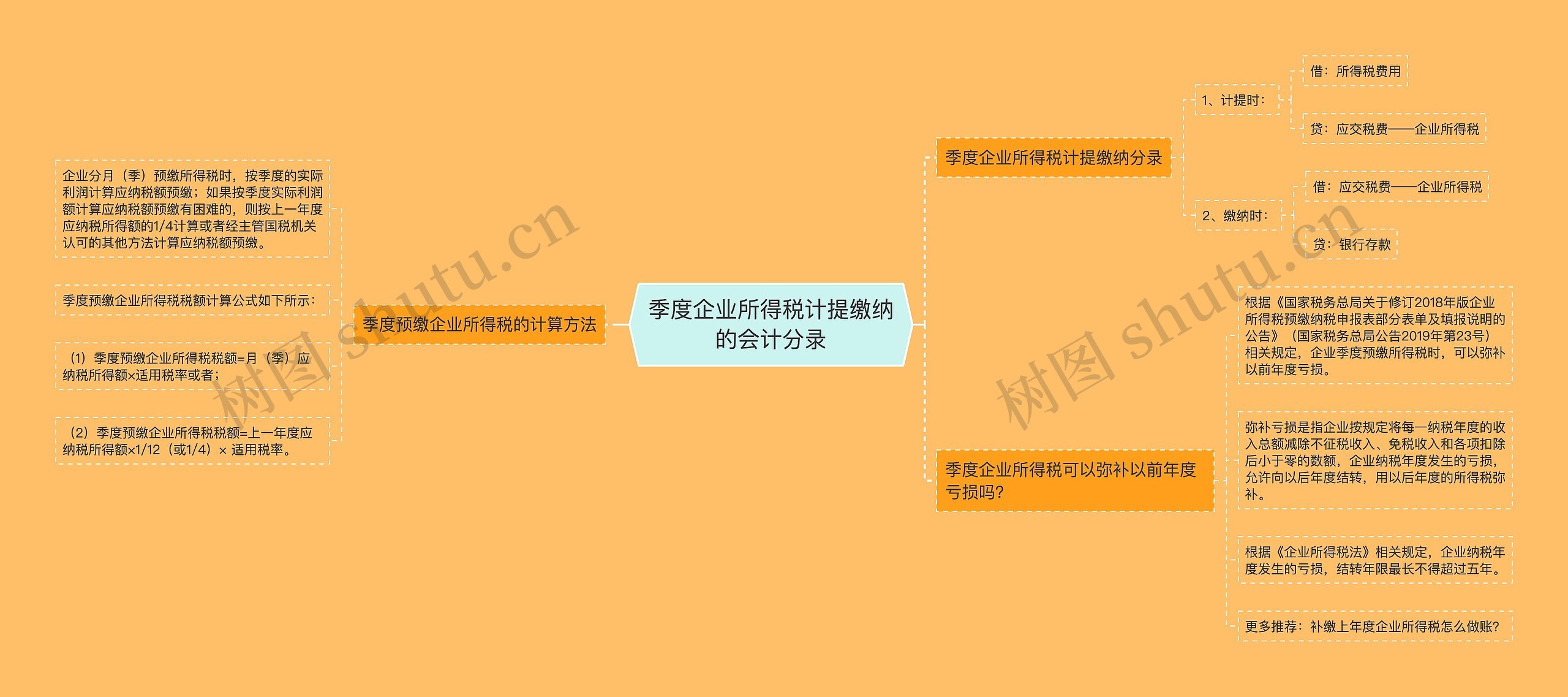 季度企业所得税计提缴纳的会计分录思维导图