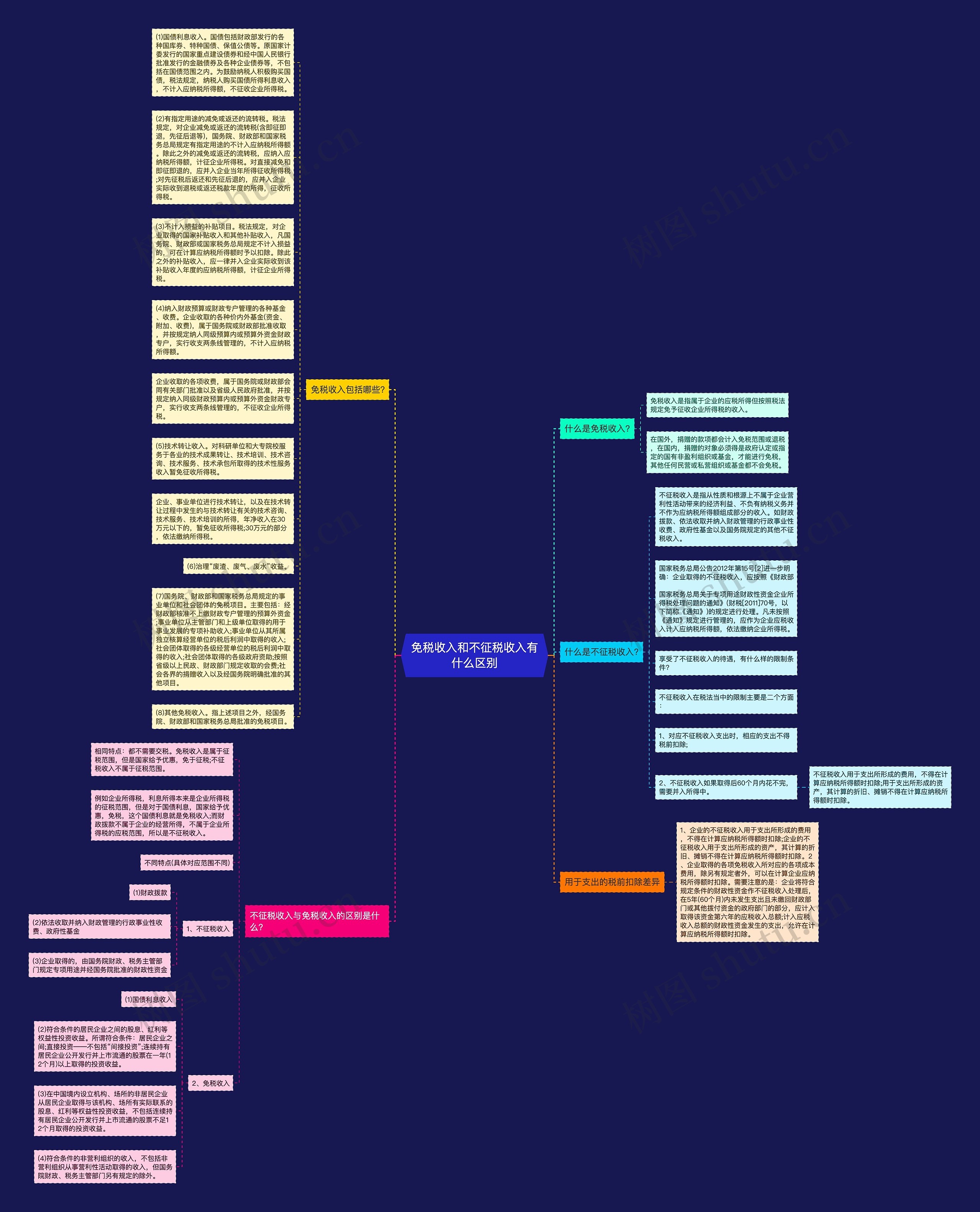 免税收入和不征税收入有什么区别思维导图