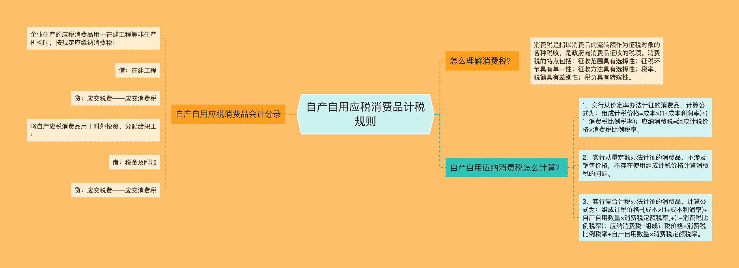自产自用应税消费品计税规则 自产自用应税消费品计税规则