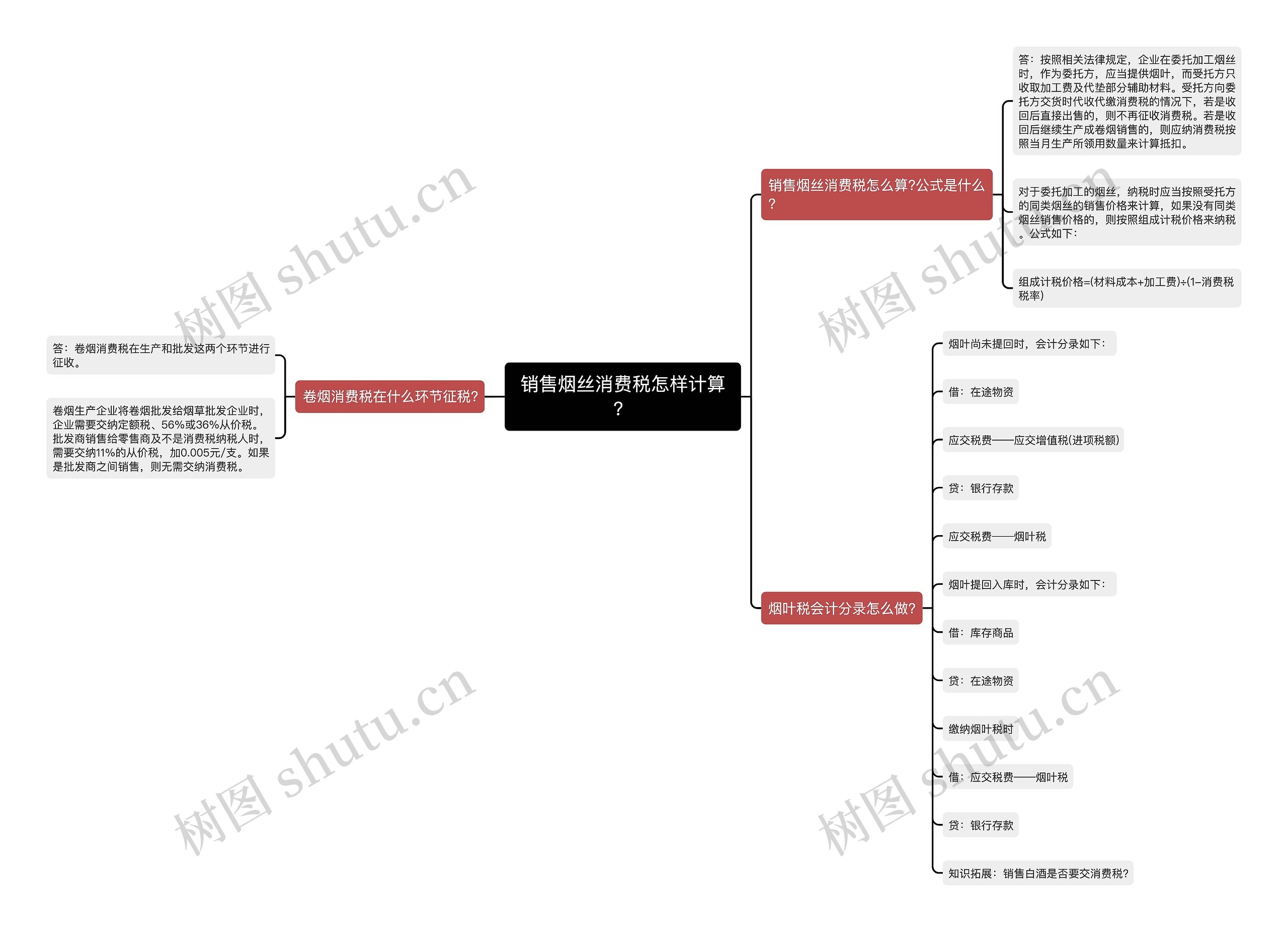 销售烟丝消费税怎样计算？思维导图