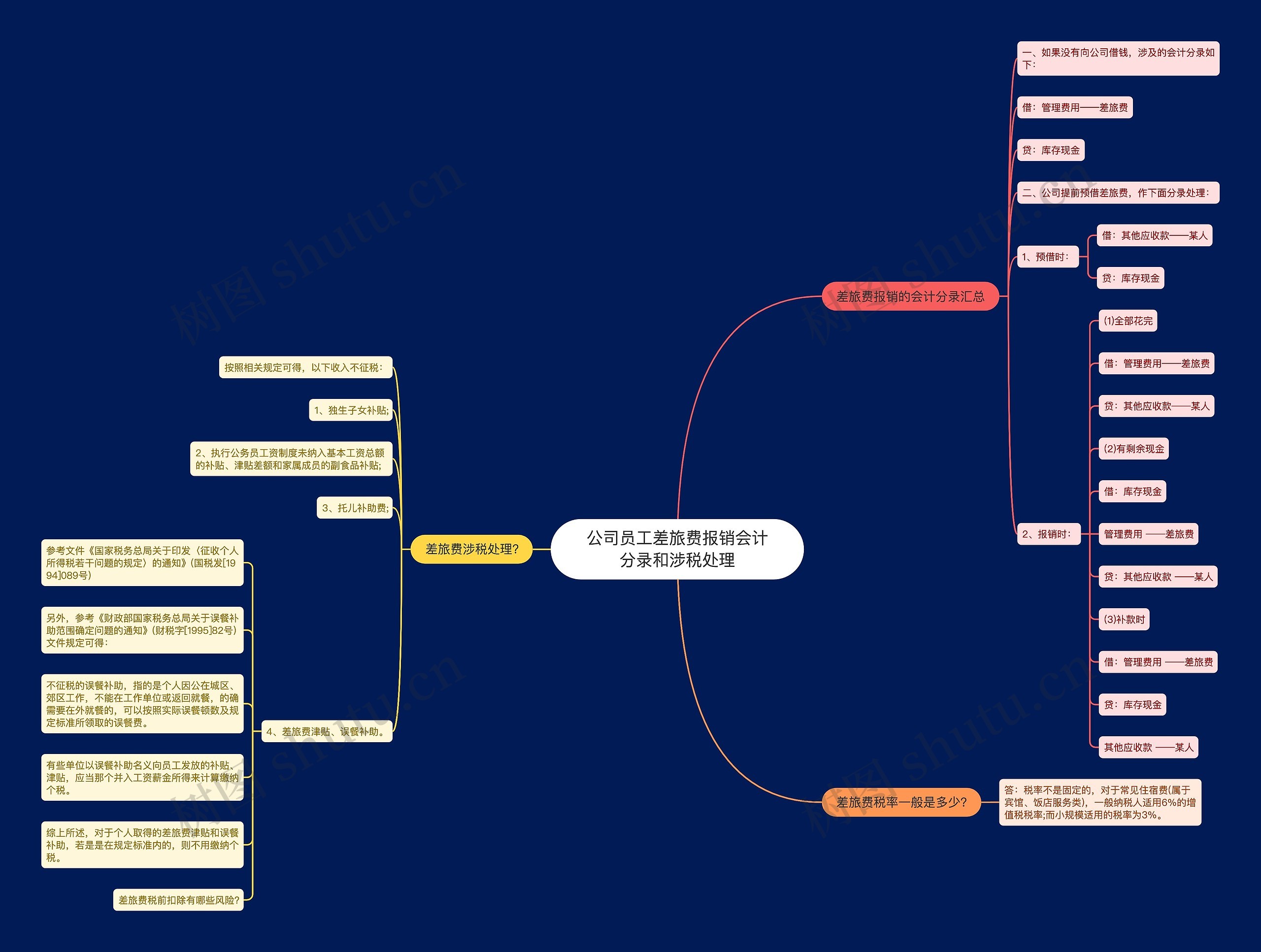 公司员工差旅费报销会计分录和涉税处理思维导图