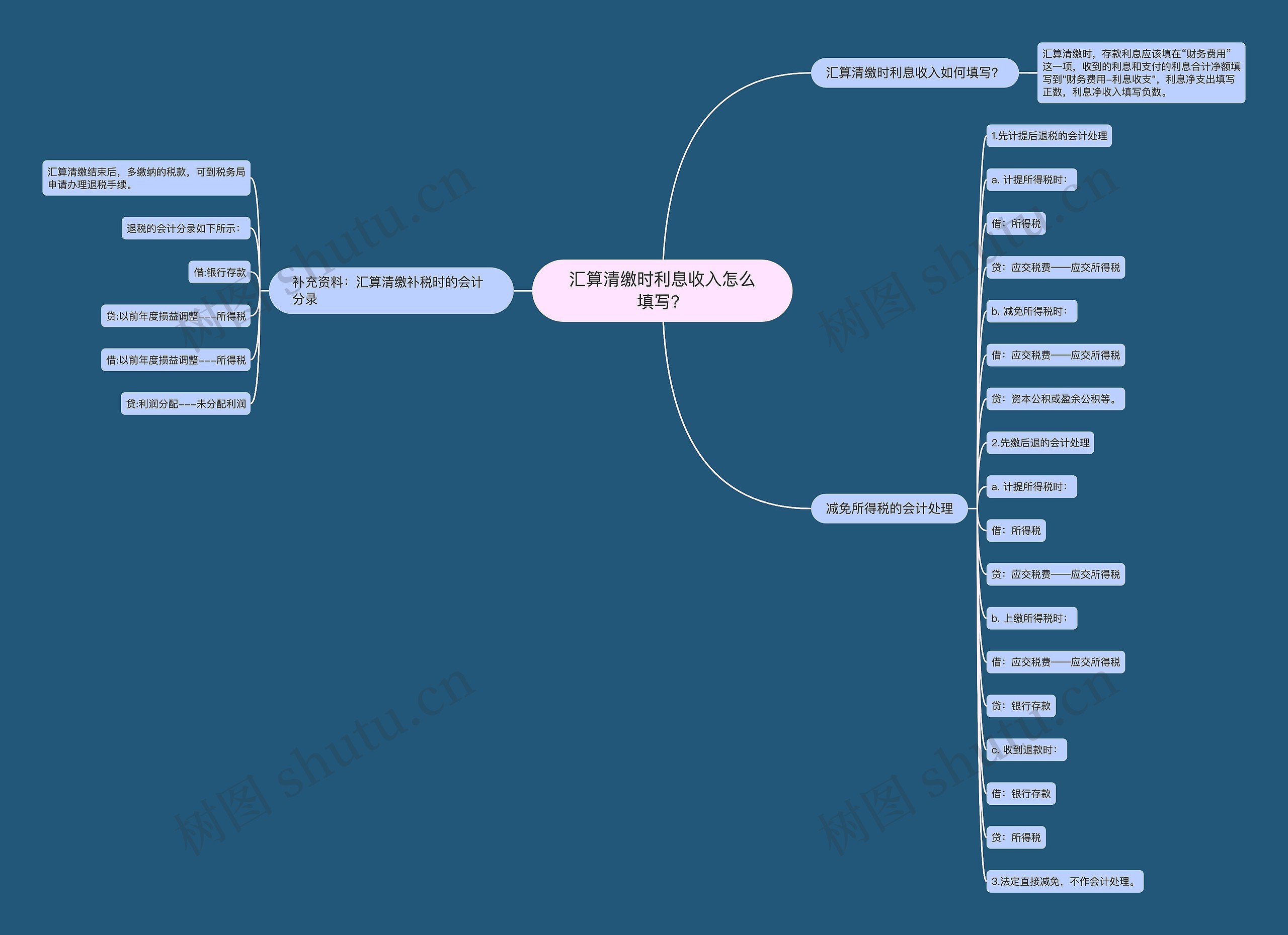 汇算清缴时利息收入怎么填写？思维导图