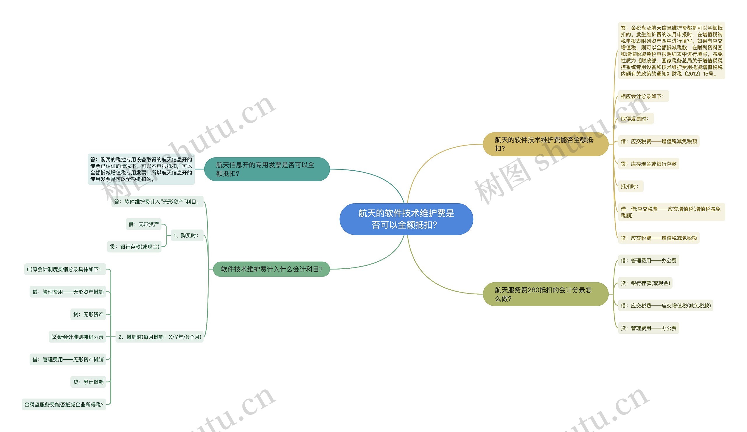 航天的软件技术维护费是否可以全额抵扣？思维导图