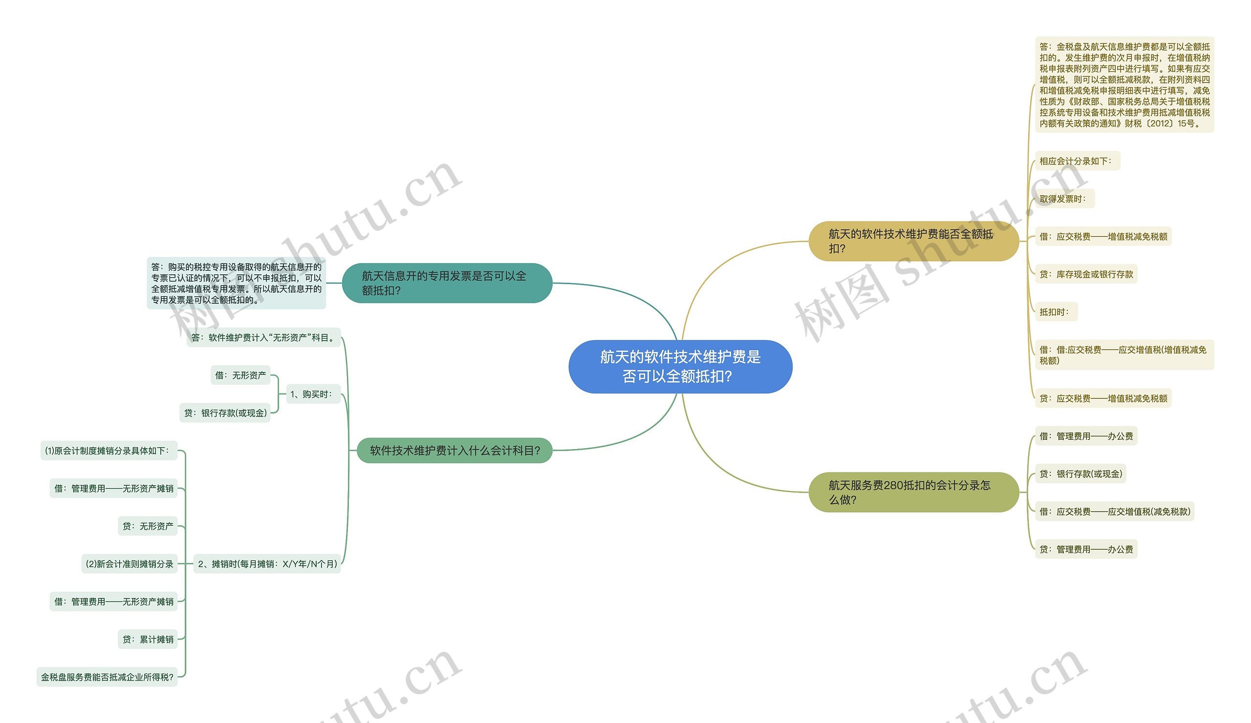航天的软件技术维护费是否可以全额抵扣? 航天的软件技术维护费是否可以全额抵扣?