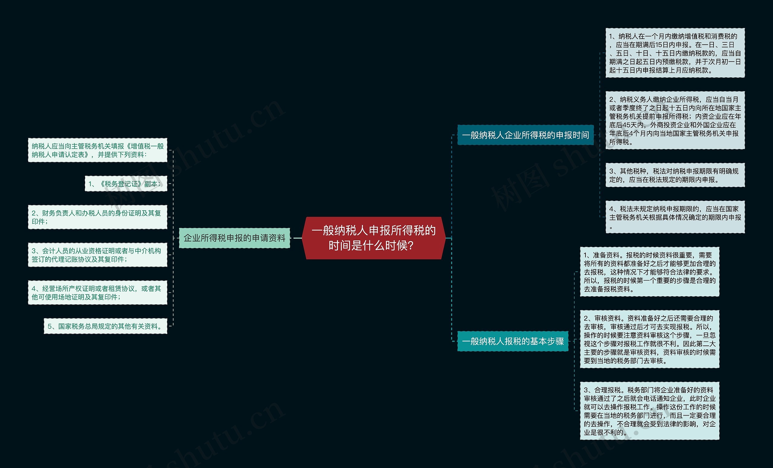 一般纳税人申报所得税的时间是什么时候？思维导图