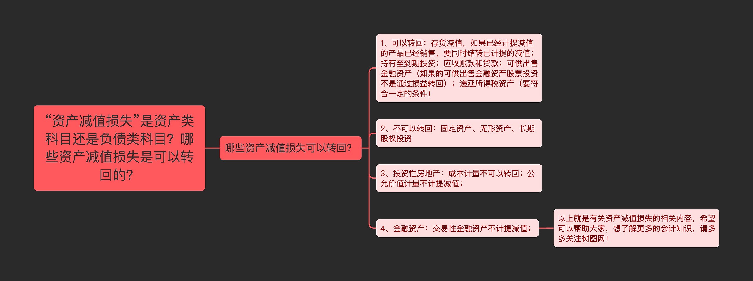 “资产减值损失”是资产类科目还是负债类科目？哪些资产减值损失是可以转回的？思维导图