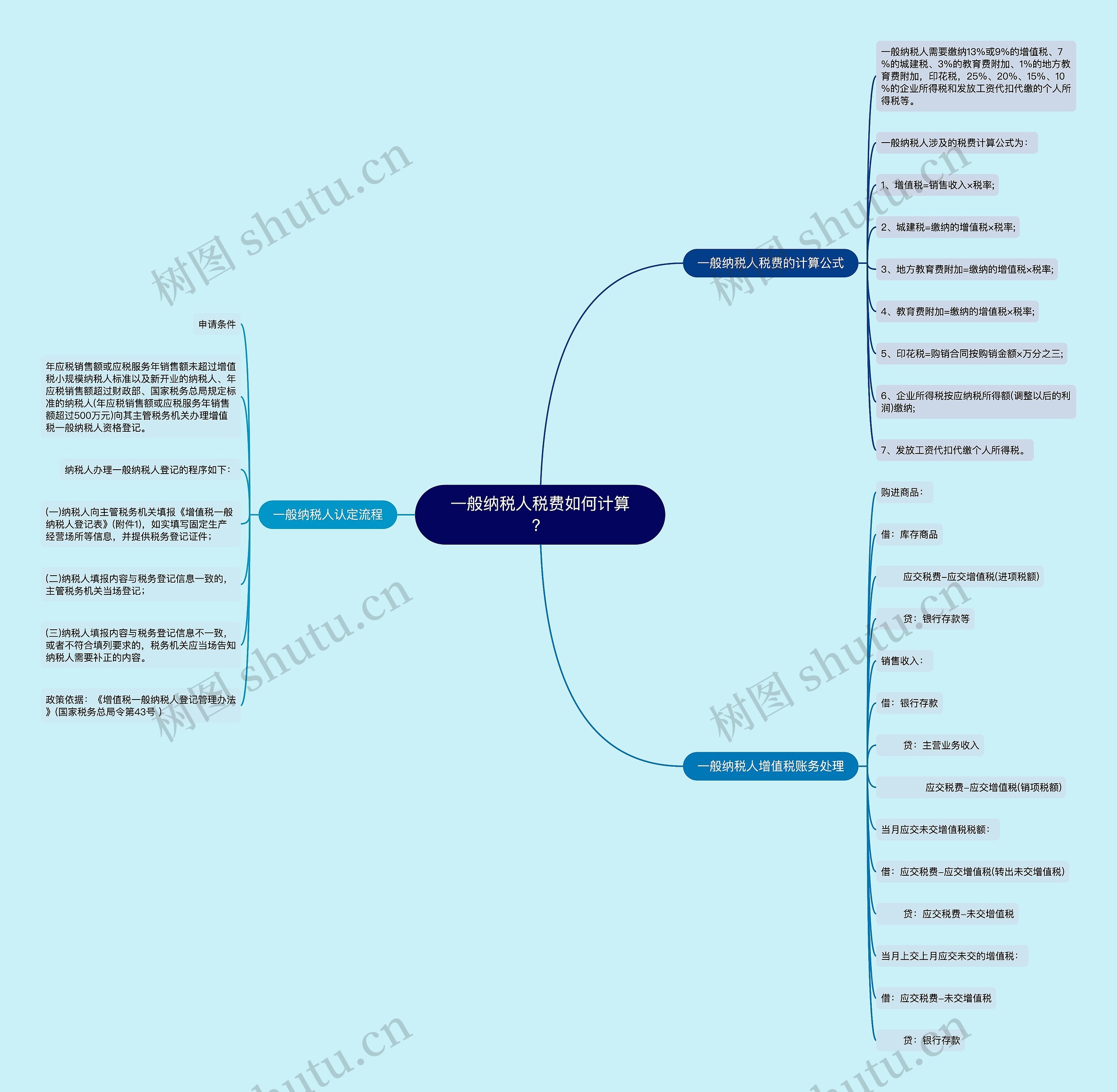 一般纳税人税费如何计算？思维导图