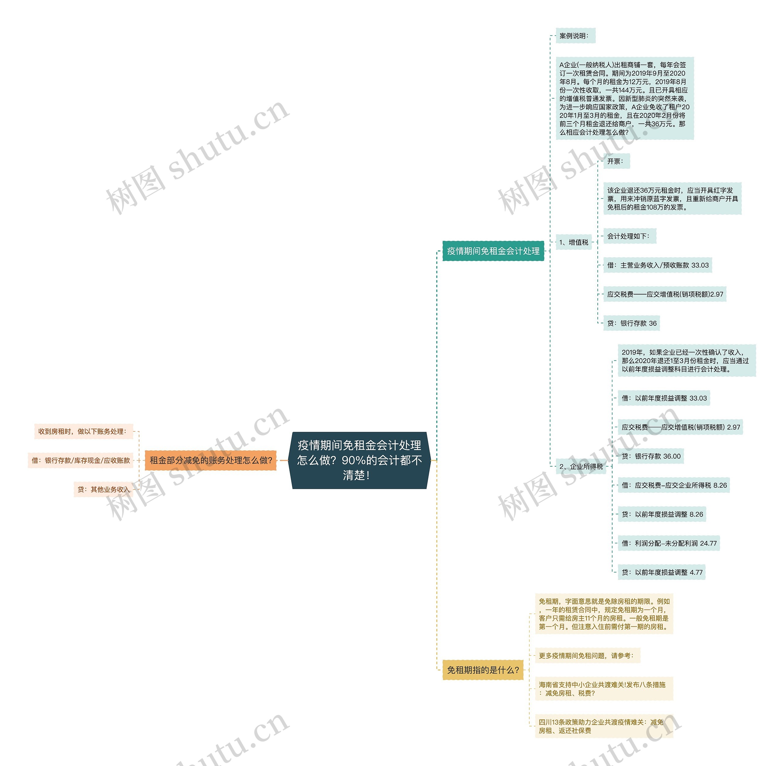 疫情期间免租金会计处理怎么做？90%的会计都不清楚！