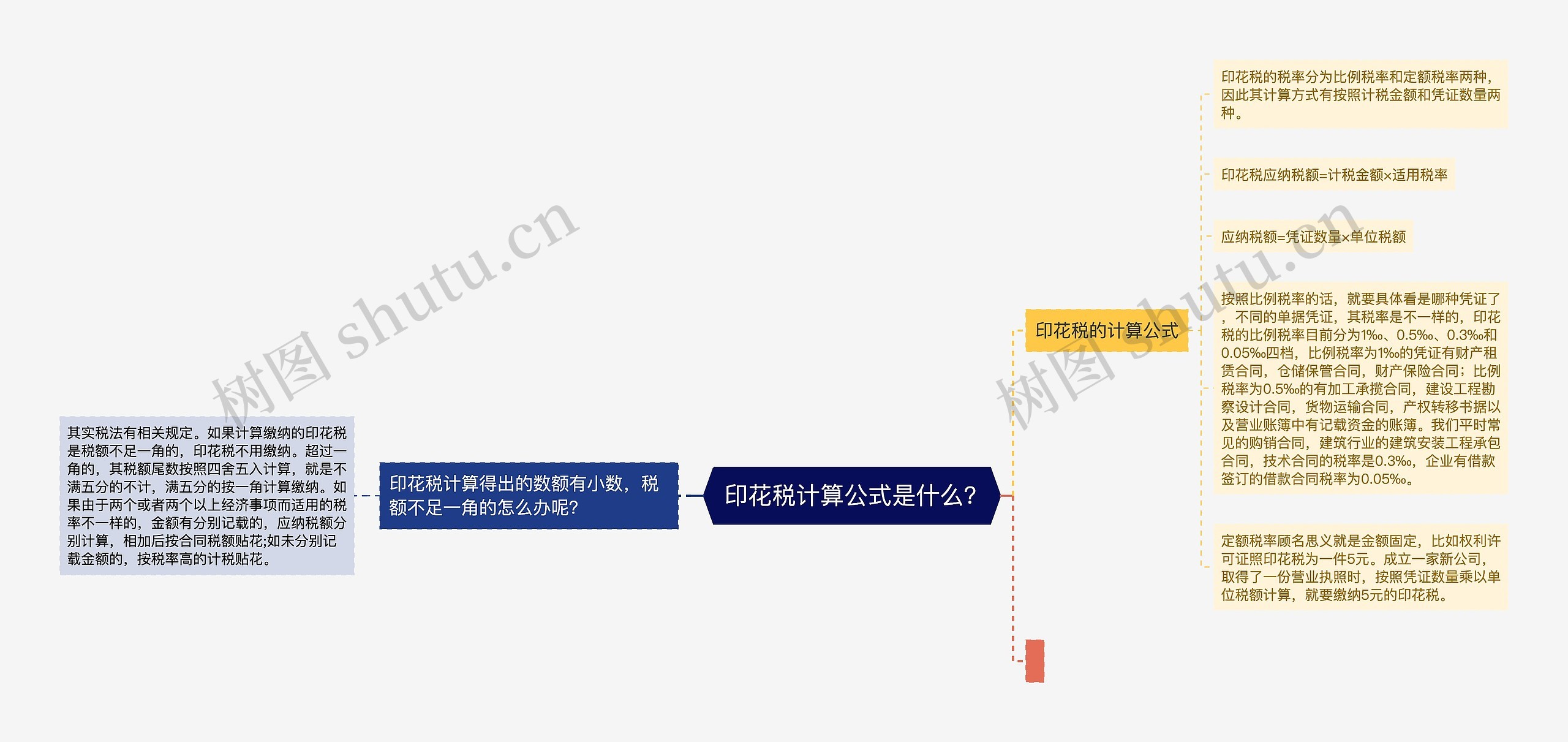  印花税计算公式是什么？思维导图