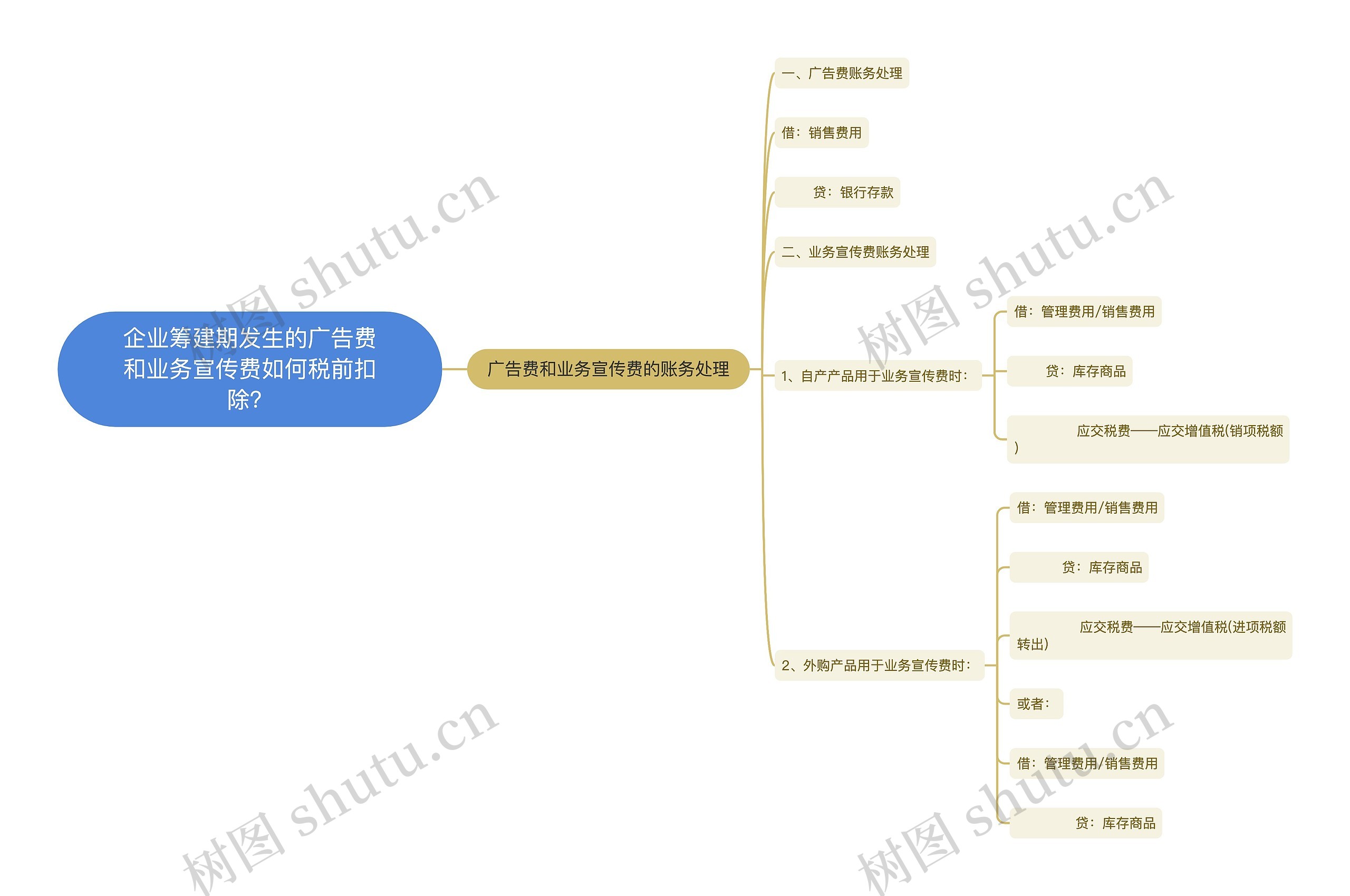 企业筹建期发生的广告费和业务宣传费如何税前扣除？