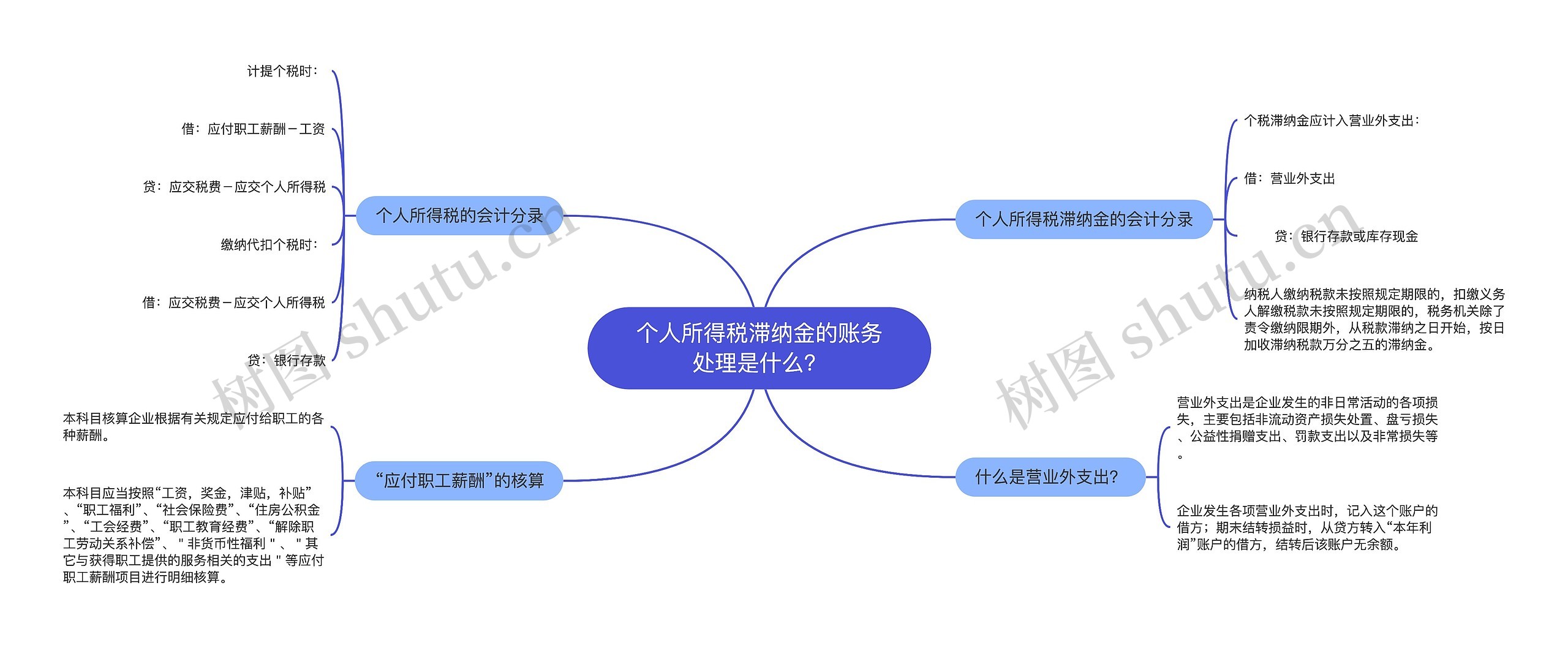 个人所得税滞纳金的账务处理是什么？思维导图