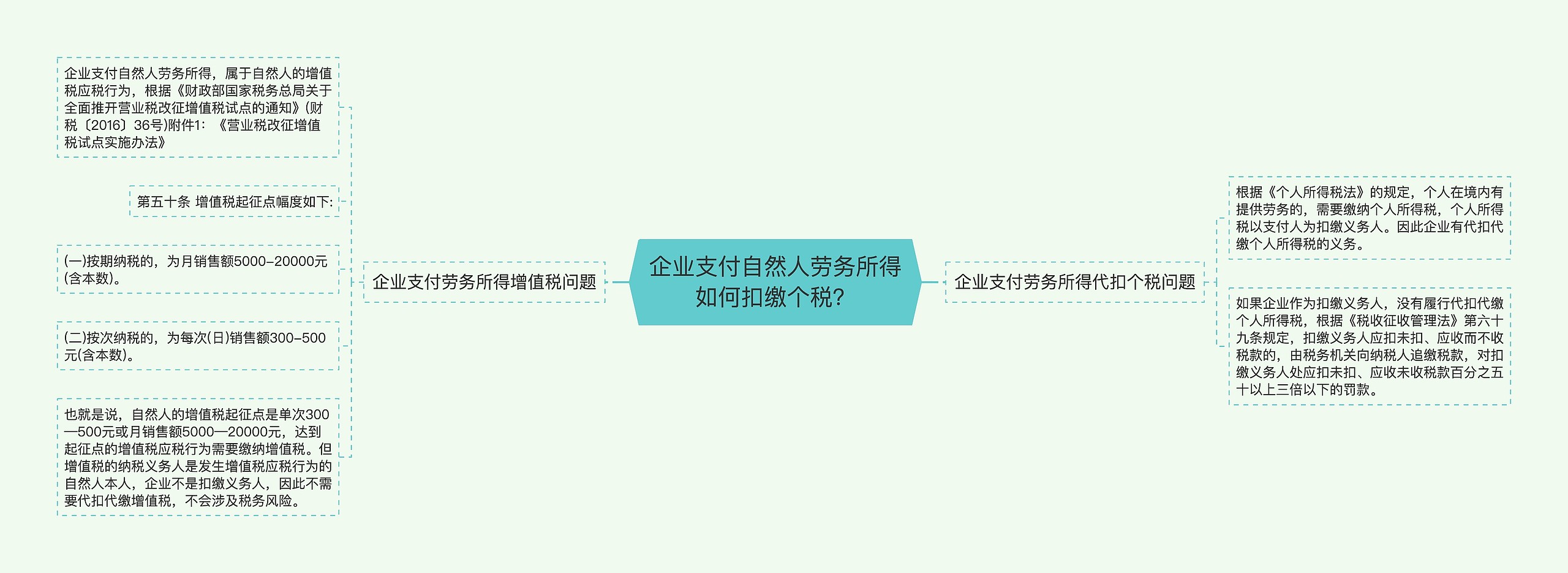 企业支付自然人劳务所得如何扣缴个税？