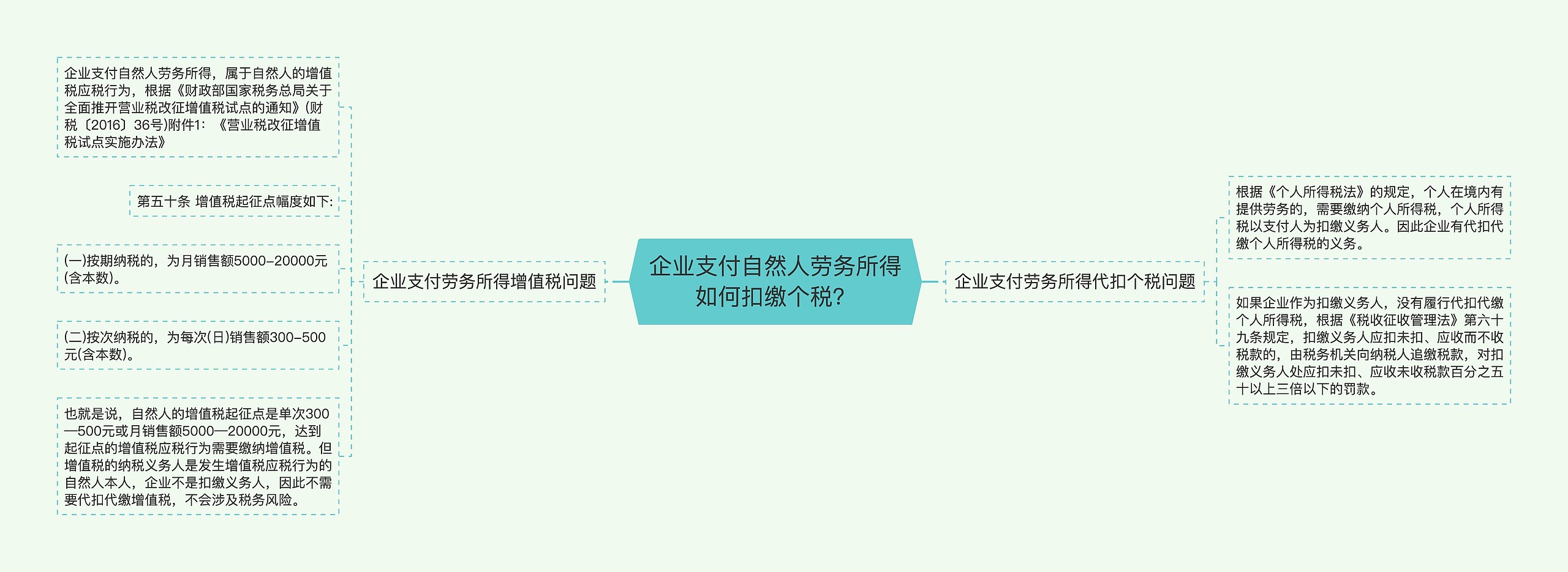 企业支付自然人劳务所得如何扣缴个税？思维导图