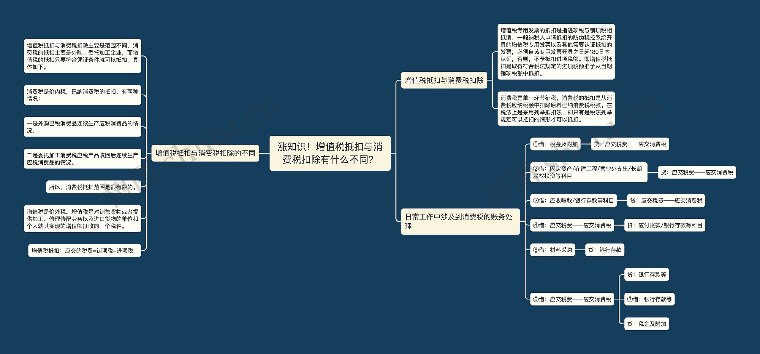 涨知识！增值税抵扣与消费税扣除有什么不同？思维导图