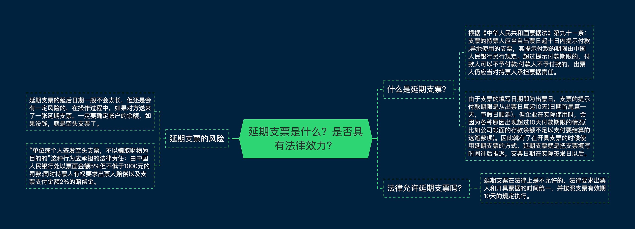 延期支票是什么？是否具有法律效力？思维导图