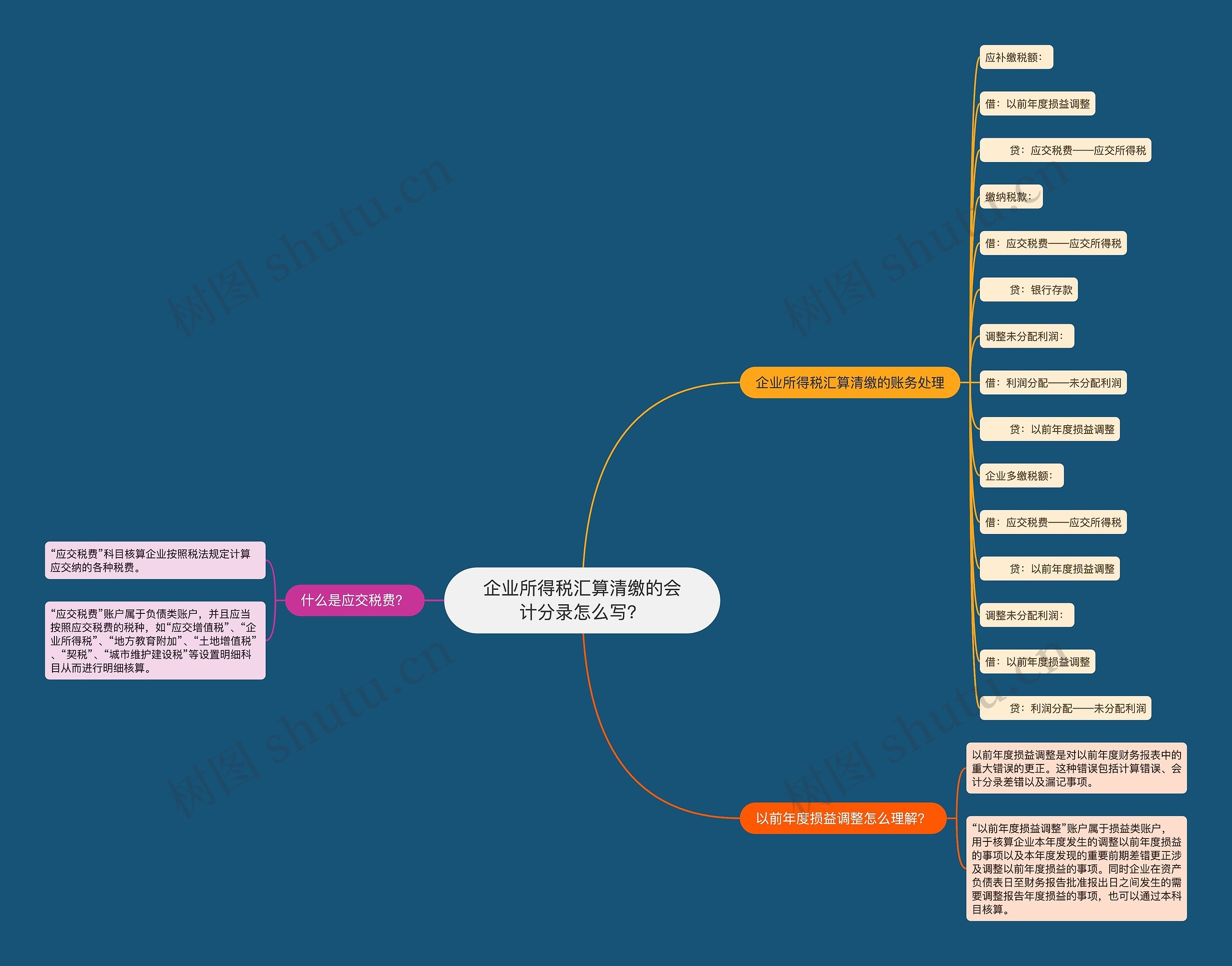 企业所得税汇算清缴的会计分录怎么写？